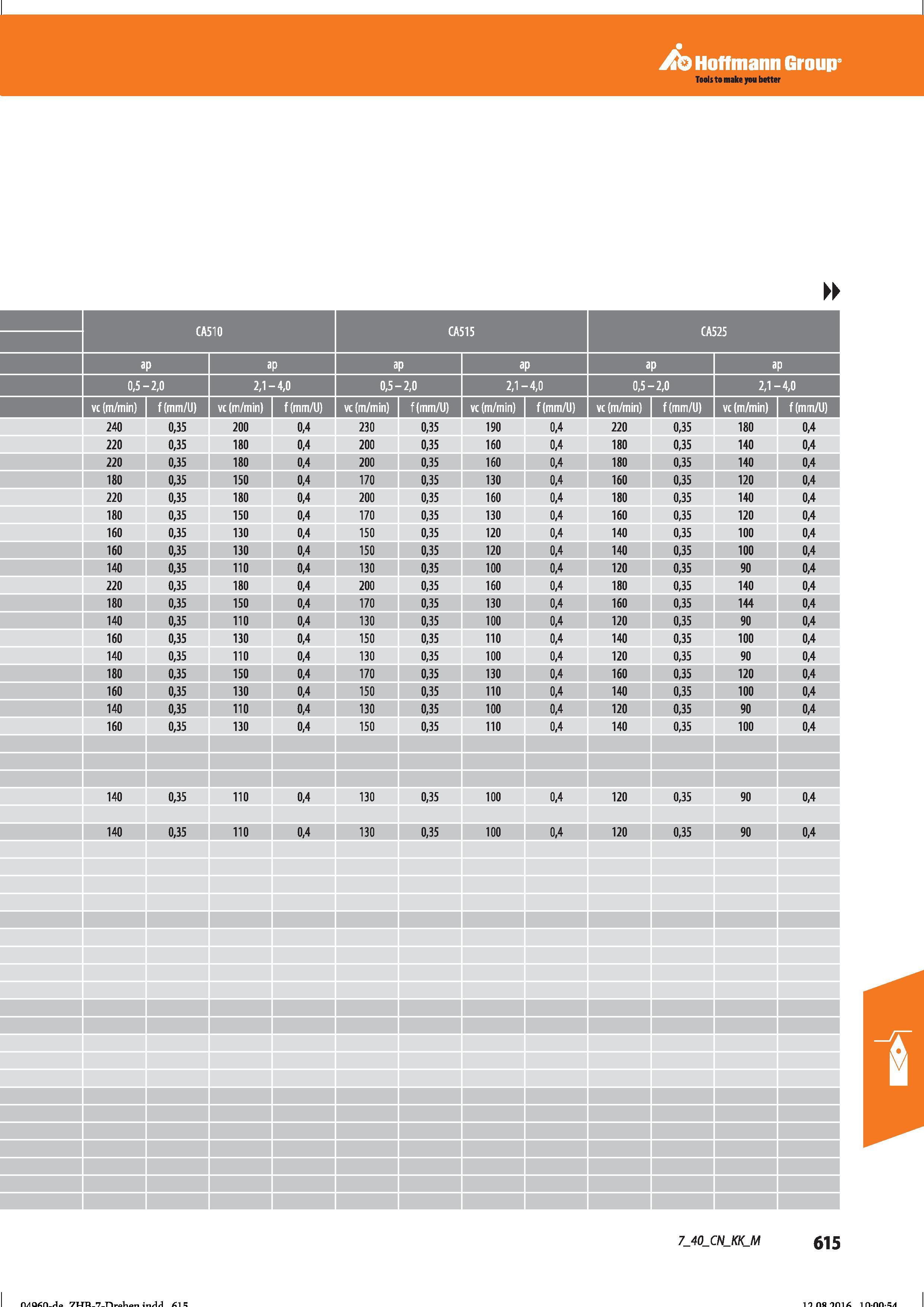 627 Hoffmann Group Tools to make you better 0,5- -2,0 2,1- -4,0 0,5- -2,0 2,1- -4,0 0,5- -2,0 2,1 - -4,0 vc (m/min) f(mm/U) 240 0,35 200 0,4 230 Справочник HOFFMANN GROUP 2016 Рекомендуемые режимы резания для режущего инструмента при механической обработке на металлорежущих промышленных станках и центрах с ЧПУ Стр. 615