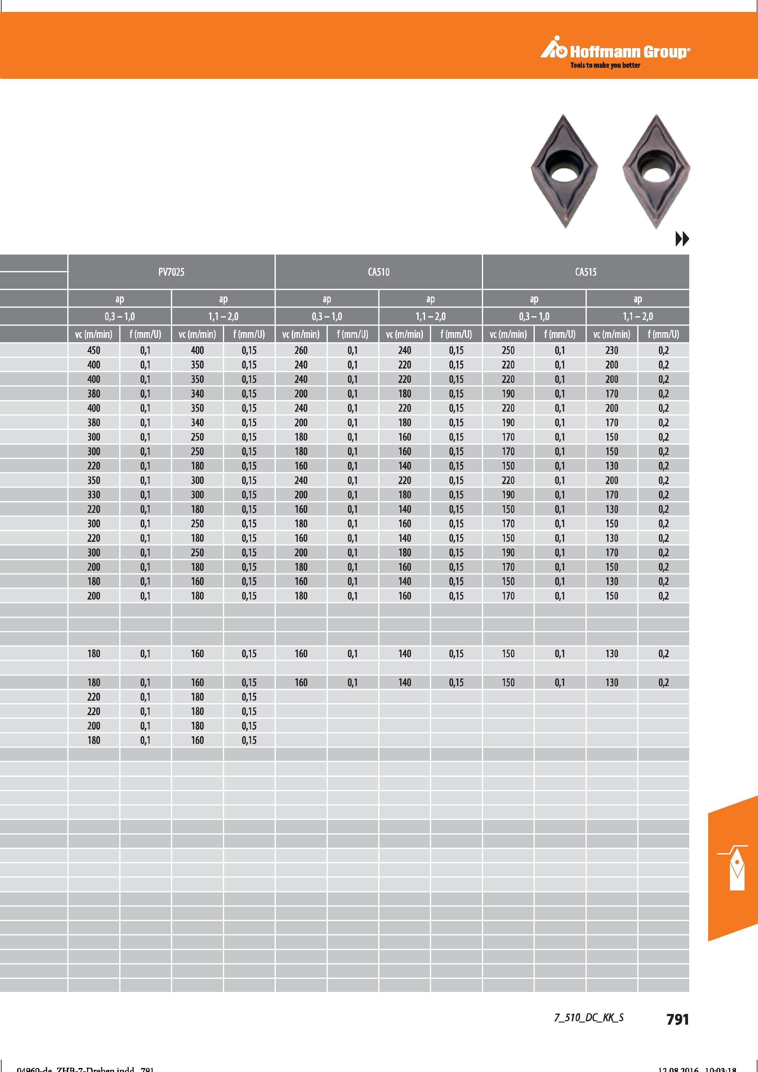 803 Hoffmann Group Tools to make you better 0,3- -1,0 1,1- -2,0 0,3- -1,0 1,1- -2,0 0,3- -1,0 1,1- -2,0 vc (m/min) f(mm/U) vc (m/min) f (mm/Li) Справочник HOFFMANN GROUP 2016 Рекомендуемые режимы резания для режущего инструмента при механической обработке на металлорежущих промышленных станках и центрах с ЧПУ Стр. 791