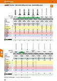 294 Hoffmann Group 47 jfaEaiaii Overview - Solid carbide milling cutter range - Special milling cutters X Steel <1400 N/mm2 Steel >45 HRC INOX <900 N Каталог HOFFMANN GROUP 2016 Станочный режущий и вспомогательный инструмент для металлорежущих универсальных станков центров и комплексов с ЧПУ Версия 47 Стр. 294