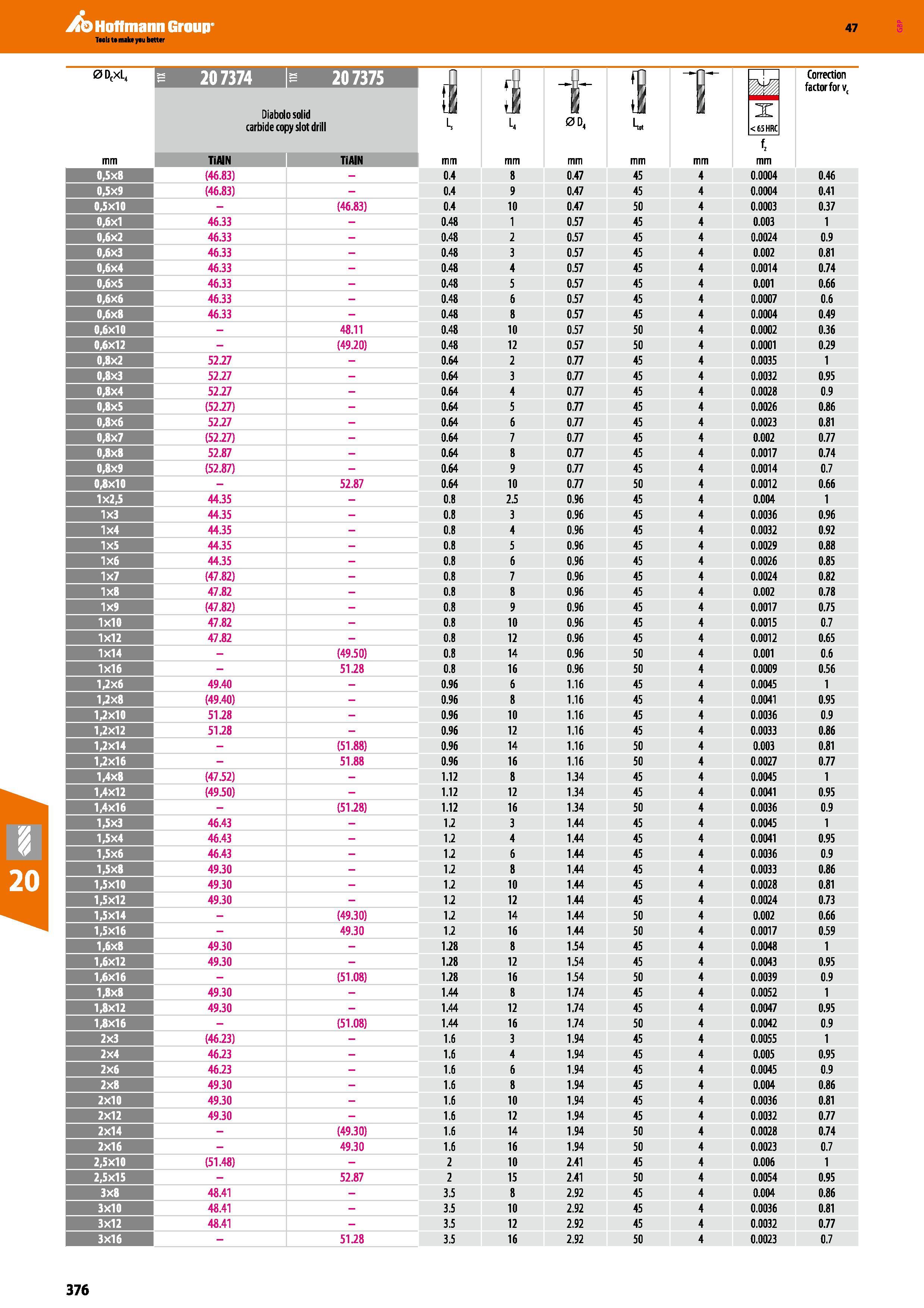 376 47 % mm TiAIN mm 0,5x8 (46 83) - 0 4 8 0 47 45 4 0 0004 0 46 0,3x9 (46 83) - 0 4 9 0 47 45 4 0 0004 0 41 0,5x10 - (46 83) 0 4 10 0 47 50 4 0 0003 Каталог HOFFMANN GROUP 2016 Станочный режущий и вспомогательный инструмент для металлорежущих универсальных станков центров и комплексов с ЧПУ Версия 47 Стр. 376
