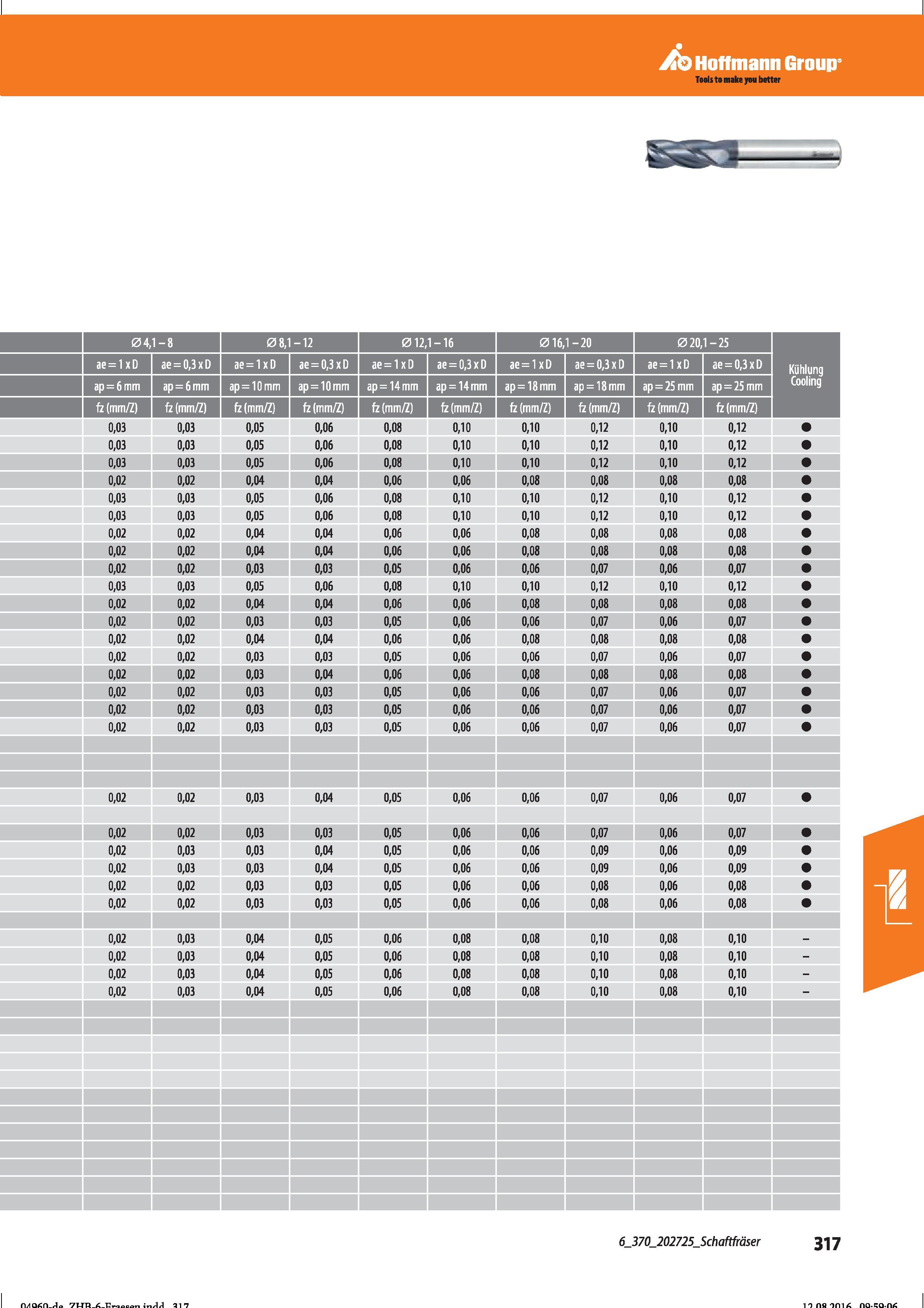 329 Hoffmann Group SS3 04, 1-8 08,1 -12 012, 1-16 016, 1-20 020, 1-25 Kühlung ae = 1 x D ae = 0,3xD ae = 1 x D ae = 0,3xD ae = 1xD ae = 0,3xD ae Справочник HOFFMANN GROUP 2016 Рекомендуемые режимы резания для режущего инструмента при механической обработке на металлорежущих промышленных станках и центрах с ЧПУ Стр. 317