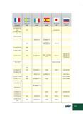 387 Франция AFNOR Швеция SS Италия UNI Испания UNE Япония JIS Россия ГОСТ Z 3 CND 22-05 Az (Z 2 CND 24 -08 Az) (Z 3 CND 25-06-03 Az) 2377 SUS 329 J3L 23NCDU Каталог ISCAR 2012 Металлорежущий токарный инструмент для механической обработки канавок и отрезки на металлообрабатывающих станках и комплексах с ЧПУ Стр. H33