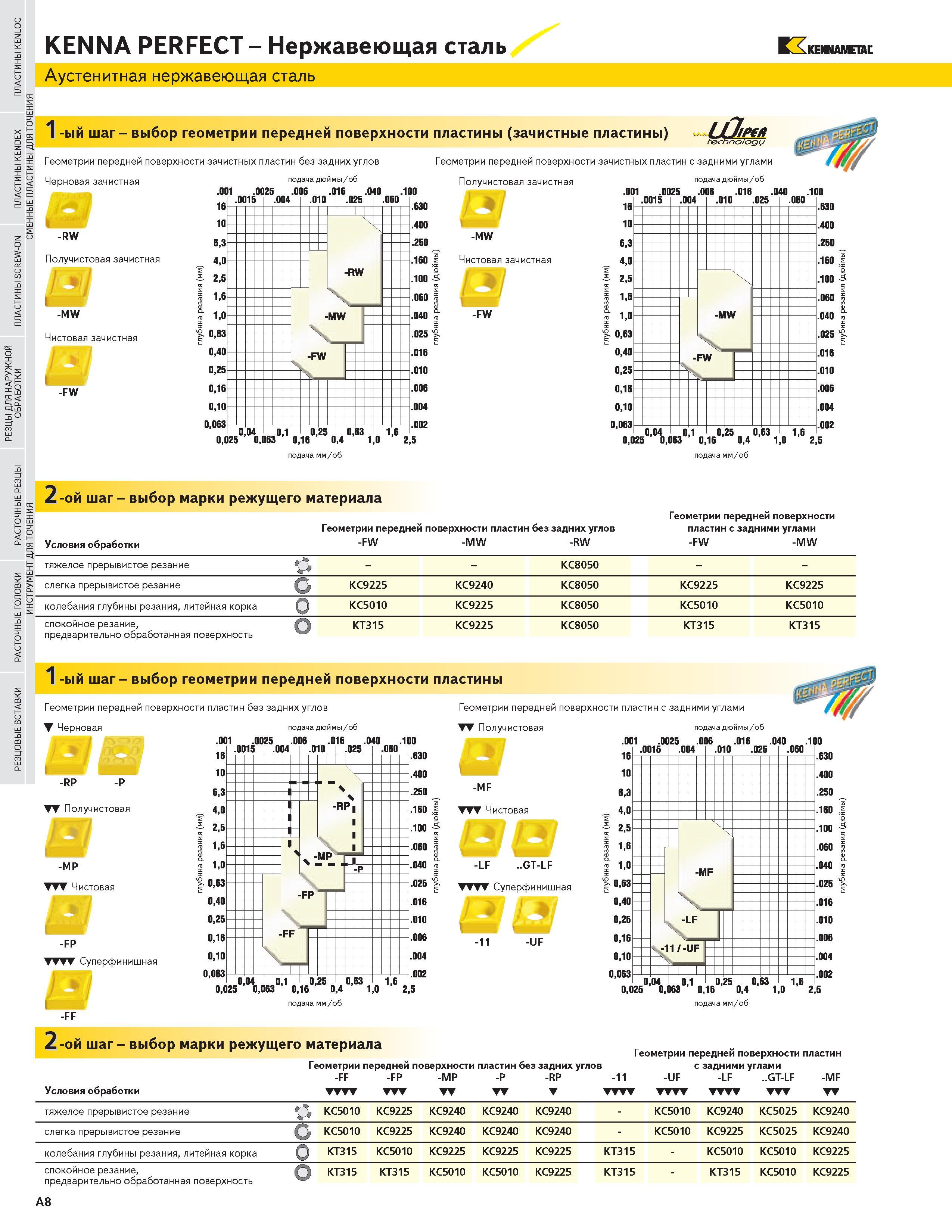 24 KENNA PERFECT Нержавеющая сталь Аустенитная нержавеющая сталь ГК KENNAMETAL 1 -ый шаг - выбор геометрии передней поверхности пластины (зачистные пласт Каталог KENNAMETAL 2004 Режущий инструмент для точения отрезки обработки канавок и нарезания резьбы на металлорежущих станках и центрах с ЧПУ Стр. A8