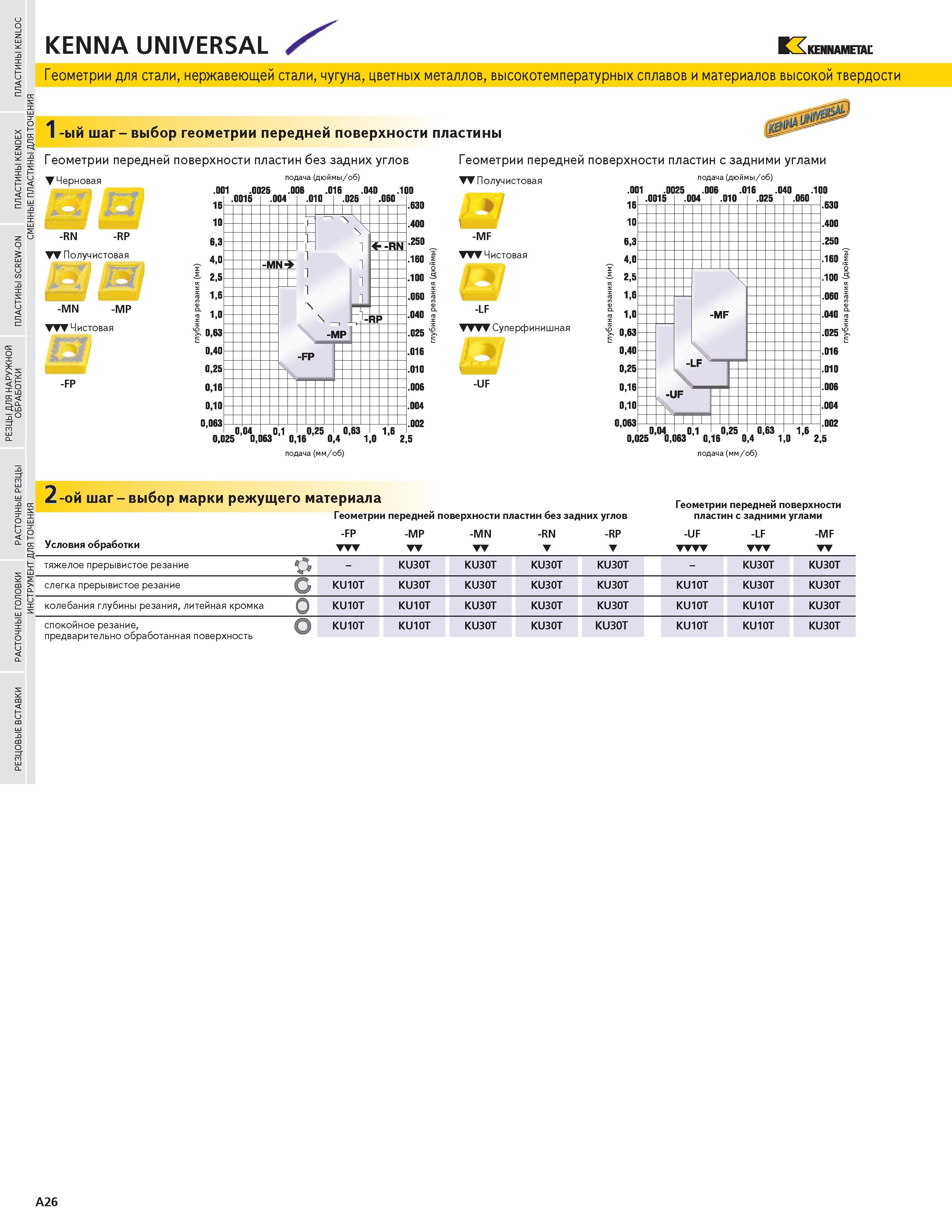 42 KENNA UNIVERSAL S KENNAMETAL Геометрии для стали нержавеющей стали чугуна цветных металлов высокотемпературных сплавов и материалов высокой твердости Каталог KENNAMETAL 2004 Режущий инструмент для точения отрезки обработки канавок и нарезания резьбы на металлорежущих станках и центрах с ЧПУ Стр. A26