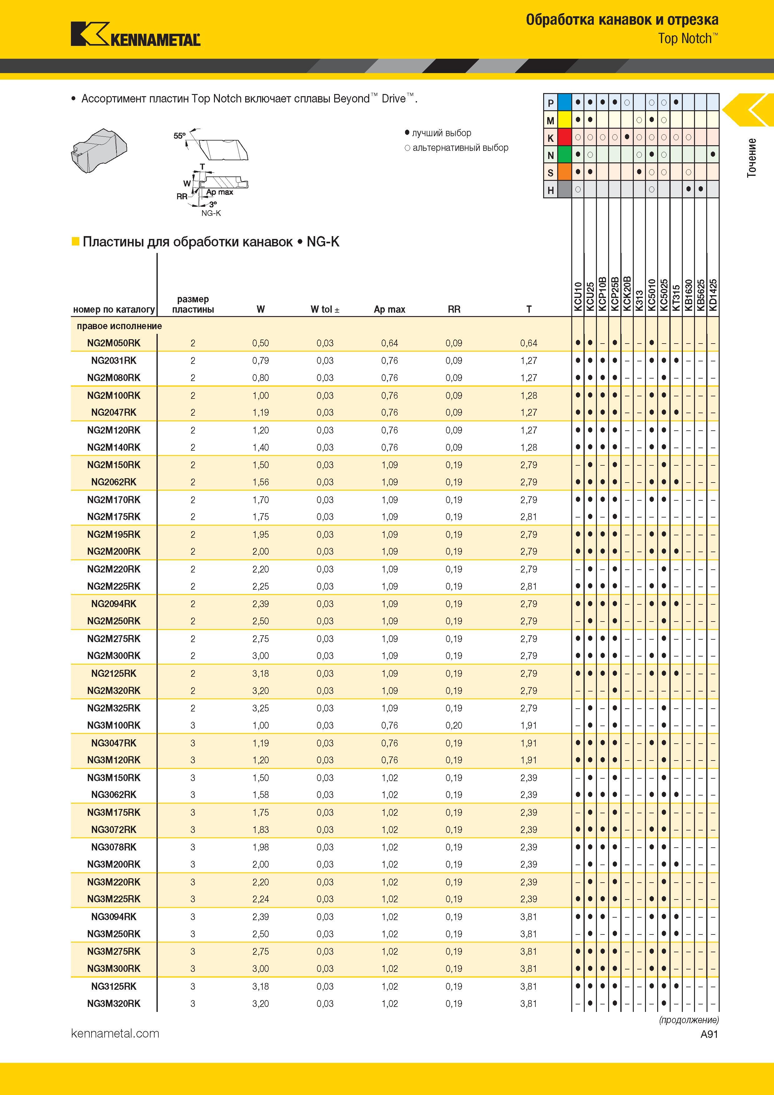 99 Kennametal Обработка канавок и отрезка Top Notch Ассортимент пластин Top Notch включает сплавы Beyond Drive P M 55° 'С лучший выбор K О о ал Каталог KENNAMETAL 2017 Новый режущий инструмент и инструментальные системы для металлорежущих промышленных станков и комплексов Стр. A91