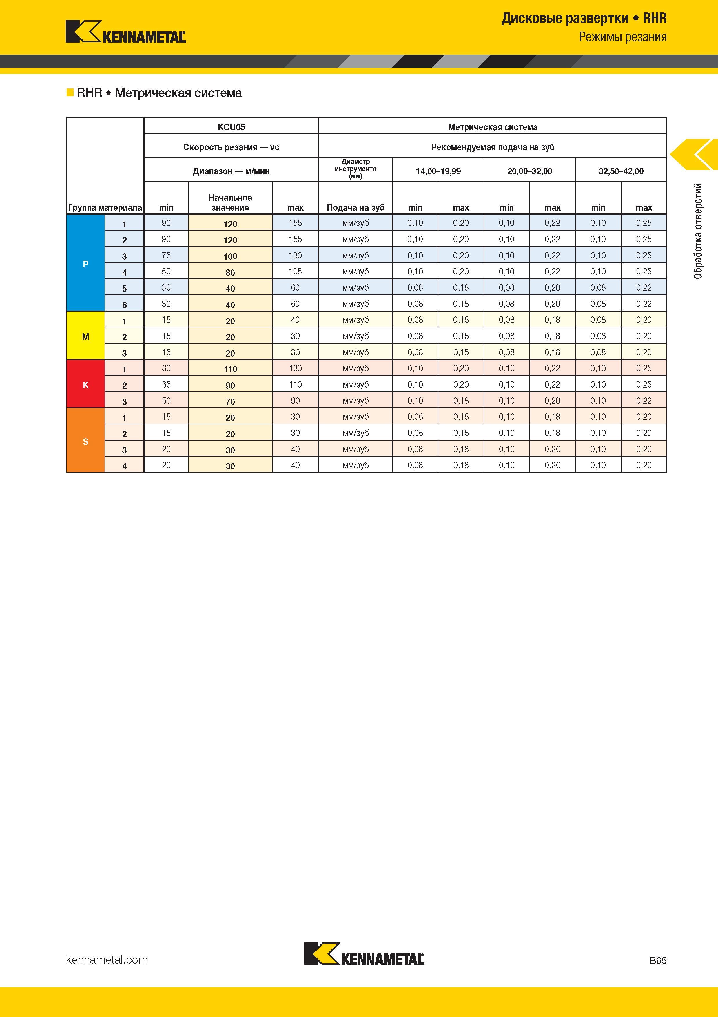 197 Дисковые развертки RHR KENNAMETAL Режимы резания RHR Метрическая система KCU05 Метрическая система Скорость резания vc Рекомендуемая подача Каталог KENNAMETAL 2017 Новый режущий инструмент и инструментальные системы для металлорежущих промышленных станков и комплексов Стр. B65