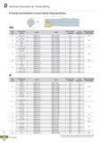 422 Technical Information for Thread Milling O Tooling recommendation for given internal thread specification Pitch Nominal dia Holder Insert fi-Tool Каталог KORLOY 2020 Режущий и вспомогательный инструмент для станков ЧПУ и универсальных Фрезы с СМП Сверла твердосплавные Резцы токарные Пластины сменные режущие Стр. D38
