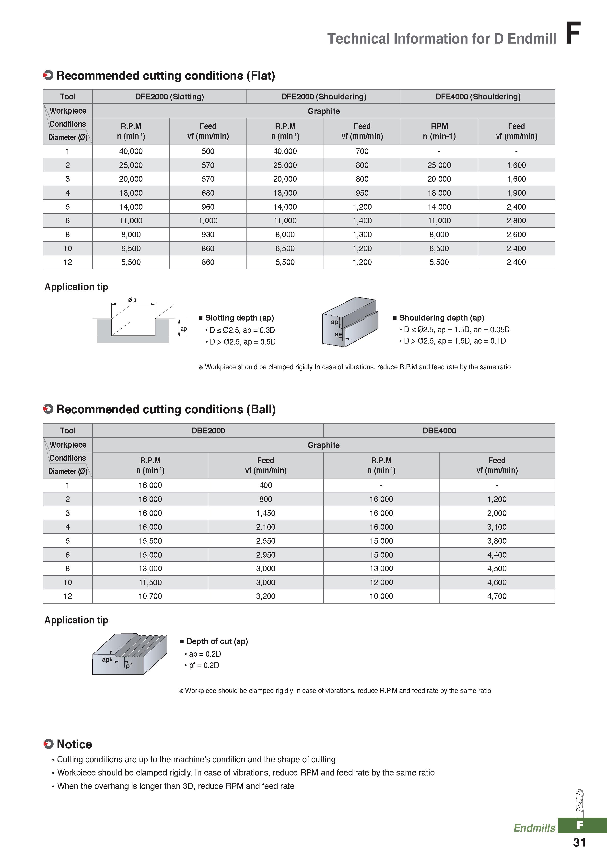 907 Technical Information for D Endmill O Recommended cutting conditions (Flat) Tool DFE2000 (Slotting) DFE2000 (Shouldering) DFE4000 (Shouldering) W Каталог KORLOY 2020 Режущий и вспомогательный инструмент для станков ЧПУ и универсальных Фрезы с СМП Сверла твердосплавные Резцы токарные Пластины сменные режущие Стр. F31