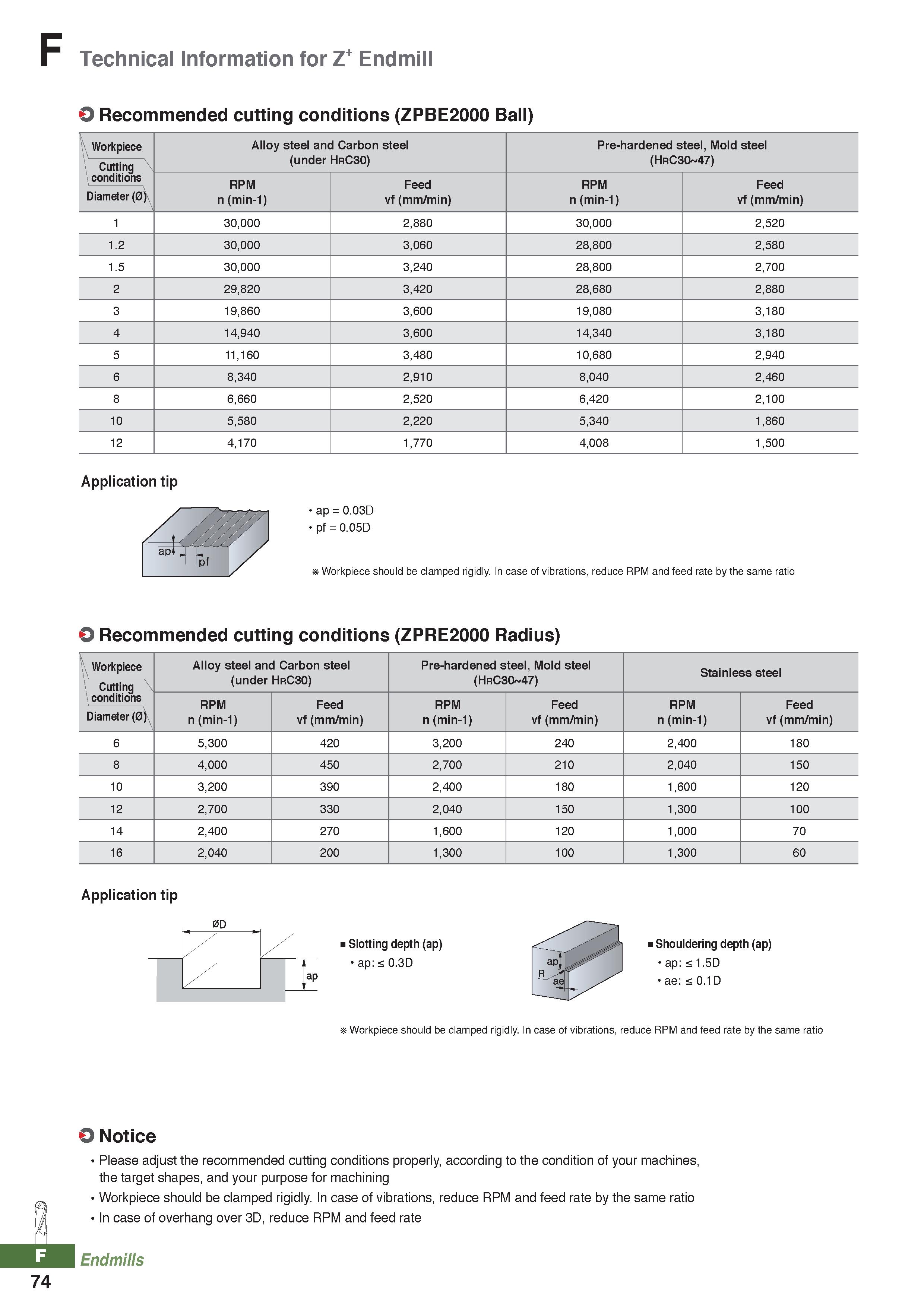 950 Technical Information for Z+ Endmill O Recommended cutting conditions (ZPBE2000 Ball) Workpiece Alloy steel and Carbon steel Pre-hardened steel, Каталог KORLOY 2020 Режущий и вспомогательный инструмент для станков ЧПУ и универсальных Фрезы с СМП Сверла твердосплавные Резцы токарные Пластины сменные режущие Стр. F74