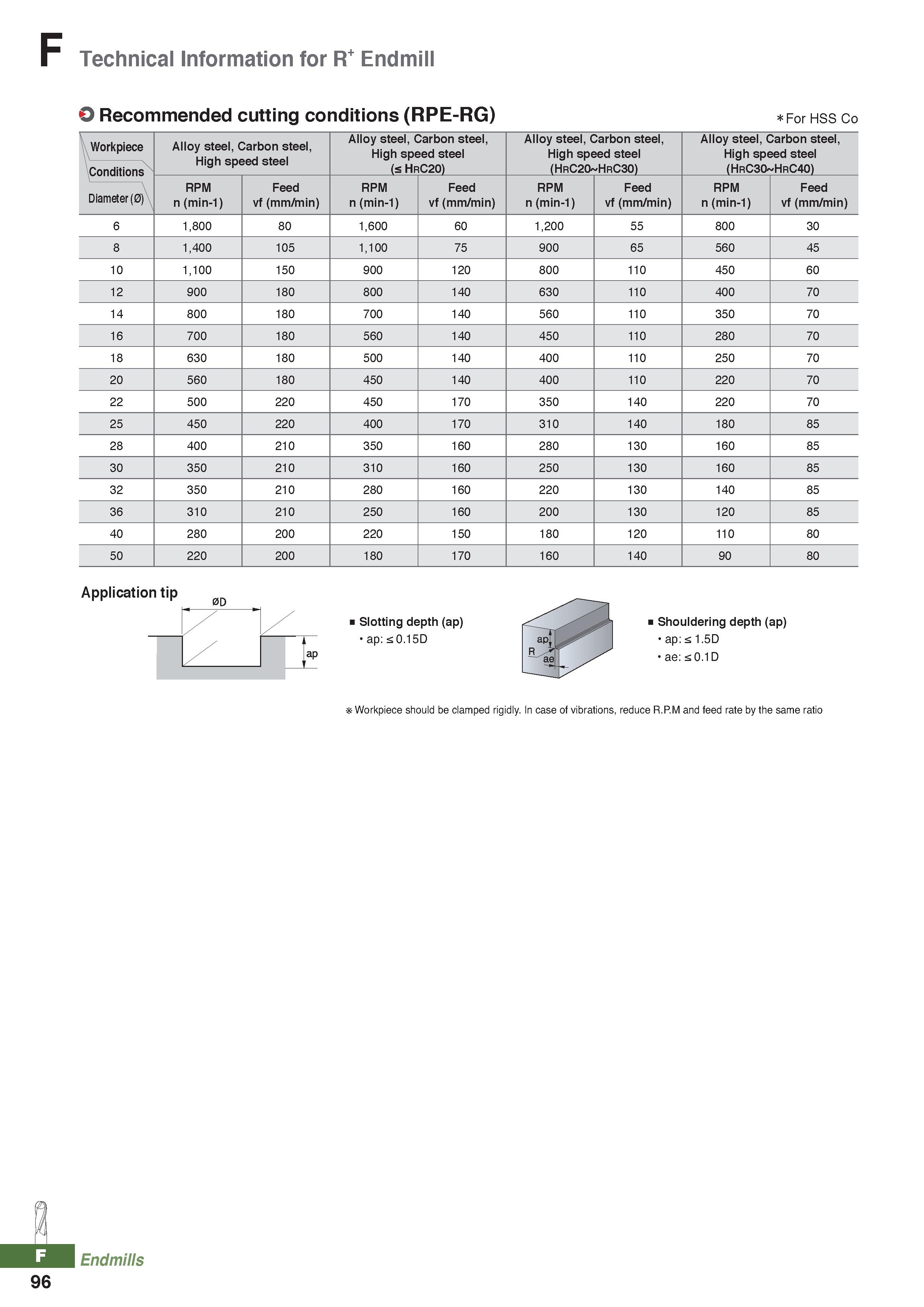 972 Technical Information for R+ Endmill O Recommended cutting conditions (RPE-RG) For HSS Co Workpiece Alloy steel, Carbon steel, High speed steel A Каталог KORLOY 2020 Режущий и вспомогательный инструмент для станков ЧПУ и универсальных Фрезы с СМП Сверла твердосплавные Резцы токарные Пластины сменные режущие Стр. F96
