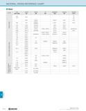 308 TECHNICAL MATERIAL CROSS REFERENCE CHART Steel CLASS USA JAPAN CHINA UK GERMANY FRANCE RUSSIA AISI / SAE JIS GB BS DIN NF rocT 1075 1078 SUP3 75 Каталог KYOCERA 2016 Фрезерный металлорежущий инструмент со сменными режущими твердосплавными пластинами Японские торцевые насадные фрезы с СРП Инструментальные материалы Стр. R14 ENG