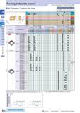 82 Turning Indexable Inserts How to read pages of “Turning Inserts” 4 B13 Thickness of CC 0301 and CC 0401 are different ( ) 1 \ T Insert Handed Ins Каталог KYOCERA 2016 Металлорежущий станочный инструмент Сменные режущие пластины Токарные резцы Расточные державки Фрезы с СРП и твердосплавные Сборные сверла Стр. B52