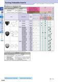 136 Turning Indexable Inserts Inserts for Hardened Roll How to read pages of “Turning Inserts” 4 B13 B 0 JTB Chipbreakers Positive 0 A A Ceramic H er Каталог KYOCERA 2016 Металлорежущий станочный инструмент Сменные режущие пластины Токарные резцы Расточные державки Фрезы с СРП и твердосплавные Сборные сверла Стр. B106