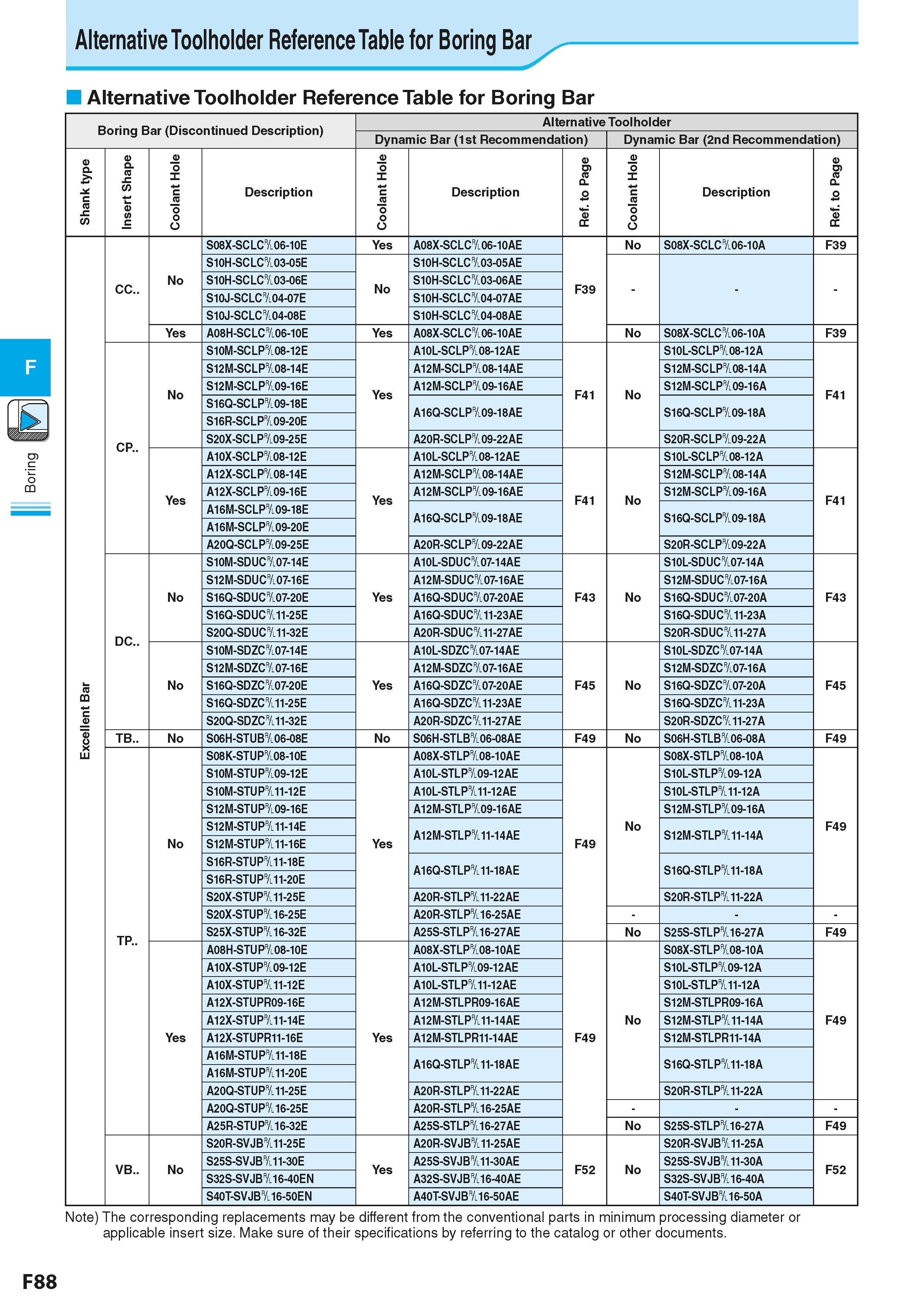 350 Boring Alternative Toolholder Reference Table for Boring Bar Alternative Toolholder Reference Table for Boring Bar Boring Bar (Discontinued Descr Каталог KYOCERA 2016 Металлорежущий станочный инструмент Сменные режущие пластины Токарные резцы Расточные державки Фрезы с СРП и твердосплавные Сборные сверла Стр. F88