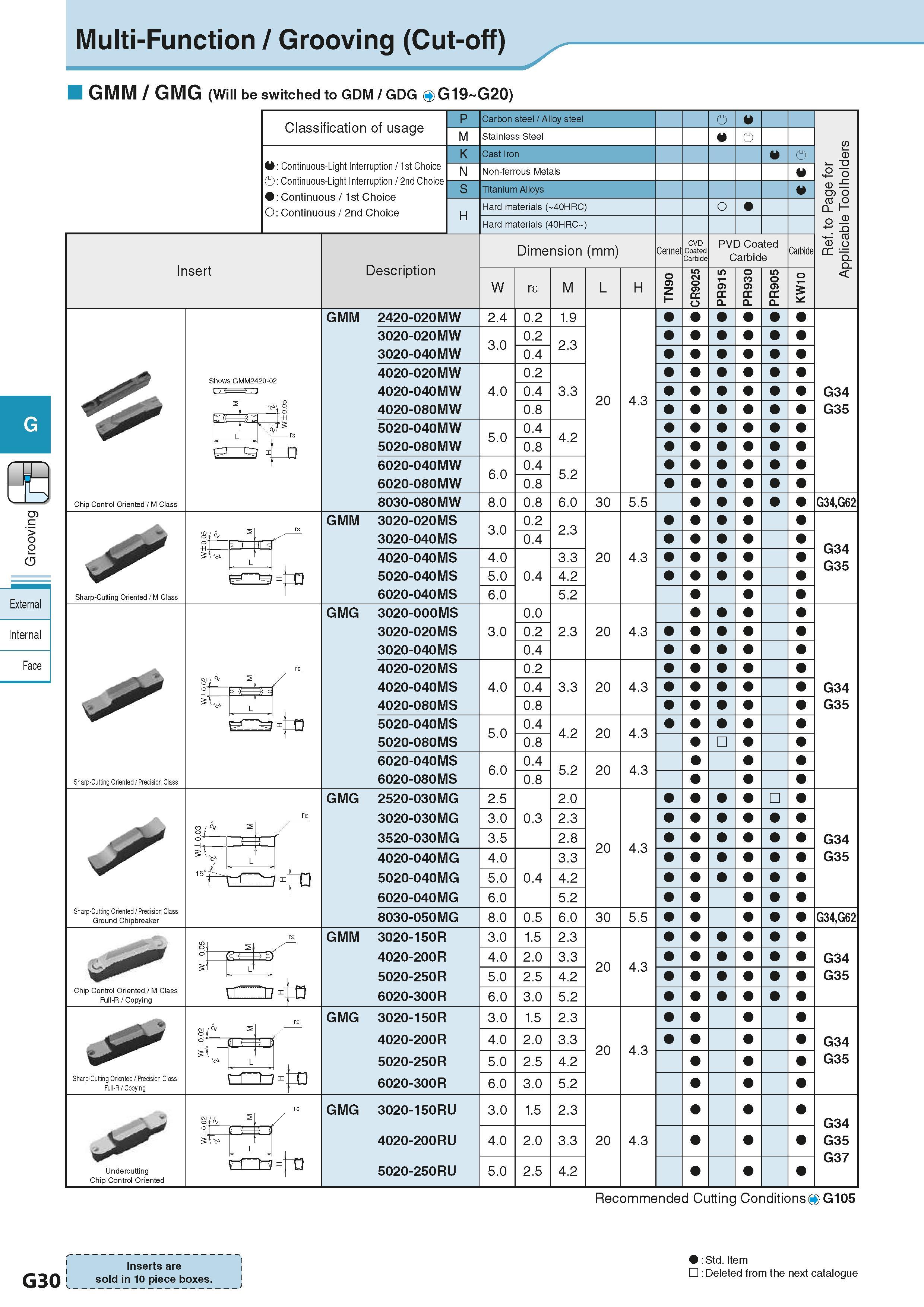 386 Multi-Function / Grooving (Cut-off) GMM / GMG (Will be switched to GDM / GDG 4 G19 G20) Classification of usage Continuous-Light Interruption / 1 Каталог KYOCERA 2016 Металлорежущий станочный инструмент Сменные режущие пластины Токарные резцы Расточные державки Фрезы с СРП и твердосплавные Сборные сверла Стр. G30