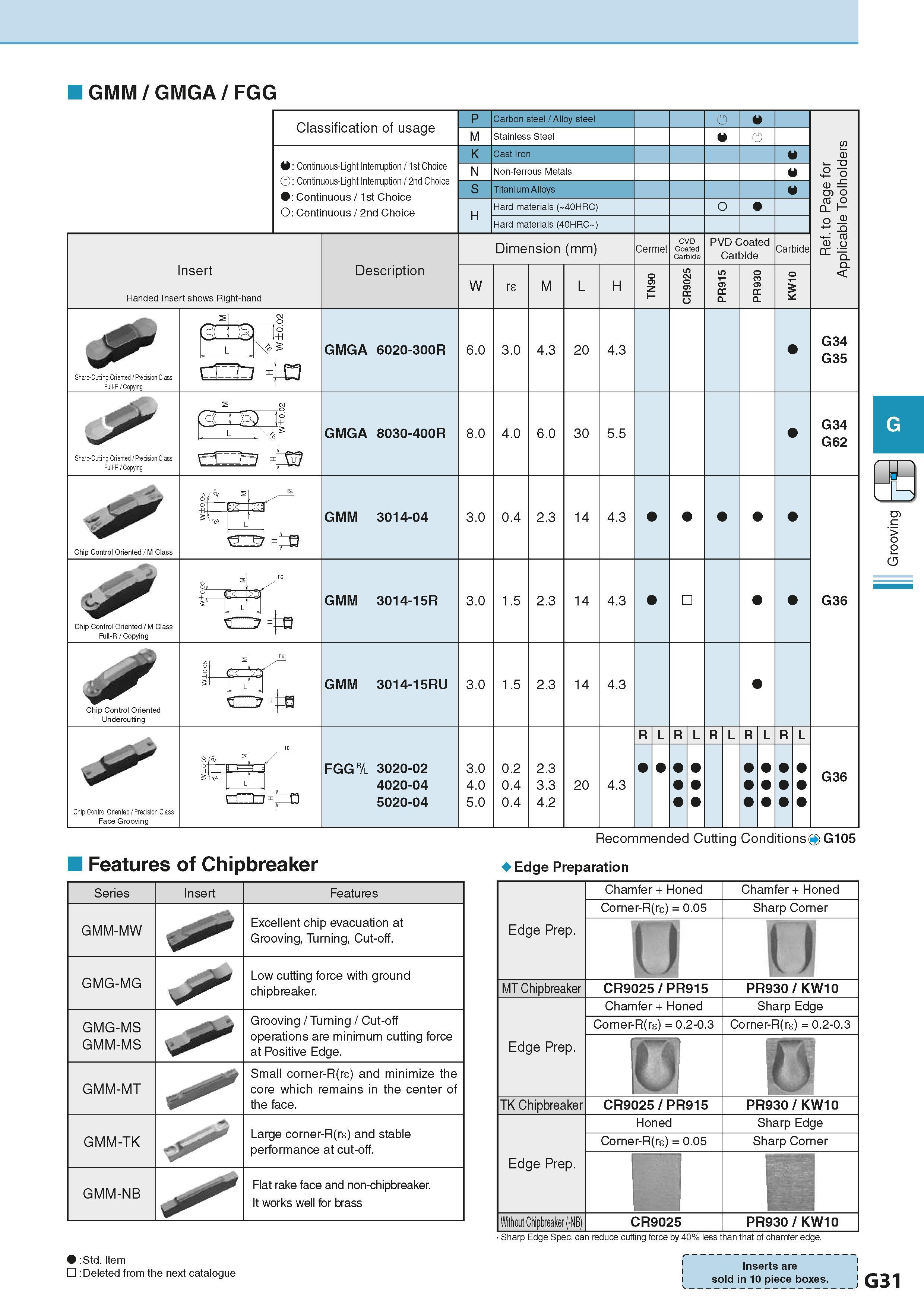 387 GMM/GMGA/ FGG Classification of usage Continuous-Light Interruption / 1st Choice Continuous-Light Interruption / 2nd Choice Continuous / 1st Choi Каталог KYOCERA 2016 Металлорежущий станочный инструмент Сменные режущие пластины Токарные резцы Расточные державки Фрезы с СРП и твердосплавные Сборные сверла Стр. G31