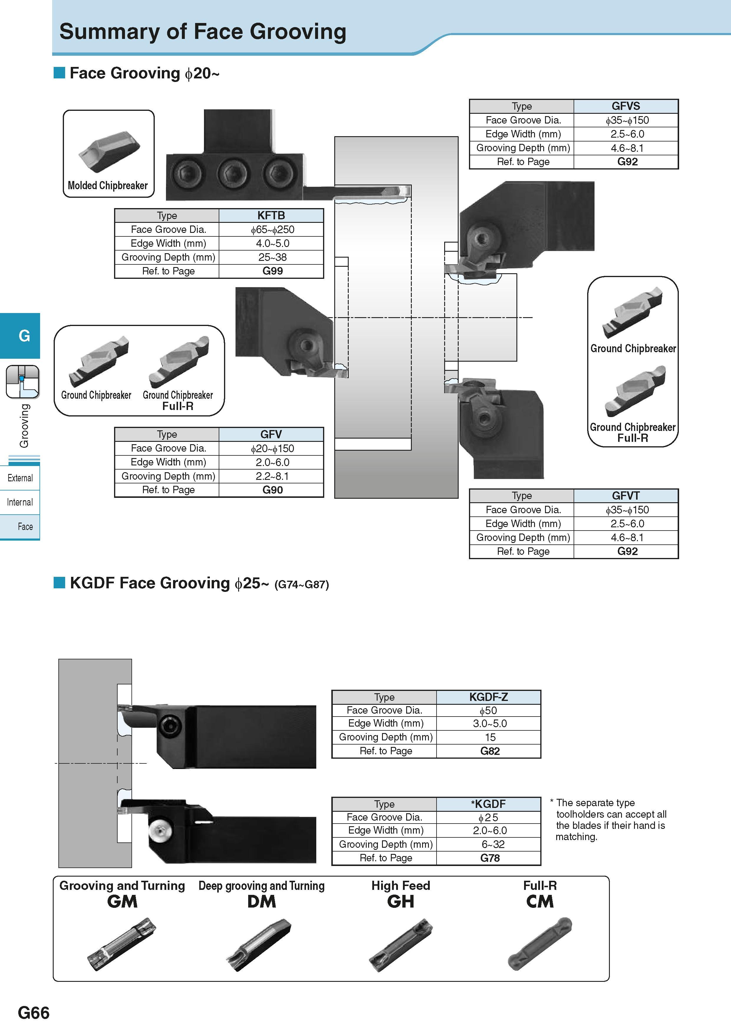 422 Summary of Face Grooving Face Grooving <20 Type GFVS Face Groove Dia <35 <150 Edge Width (mm) 2 5 6 0 Grooving Depth (mm) 4 6 8 1 Ref to Page G92 Каталог KYOCERA 2016 Металлорежущий станочный инструмент Сменные режущие пластины Токарные резцы Расточные державки Фрезы с СРП и твердосплавные Сборные сверла Стр. G66