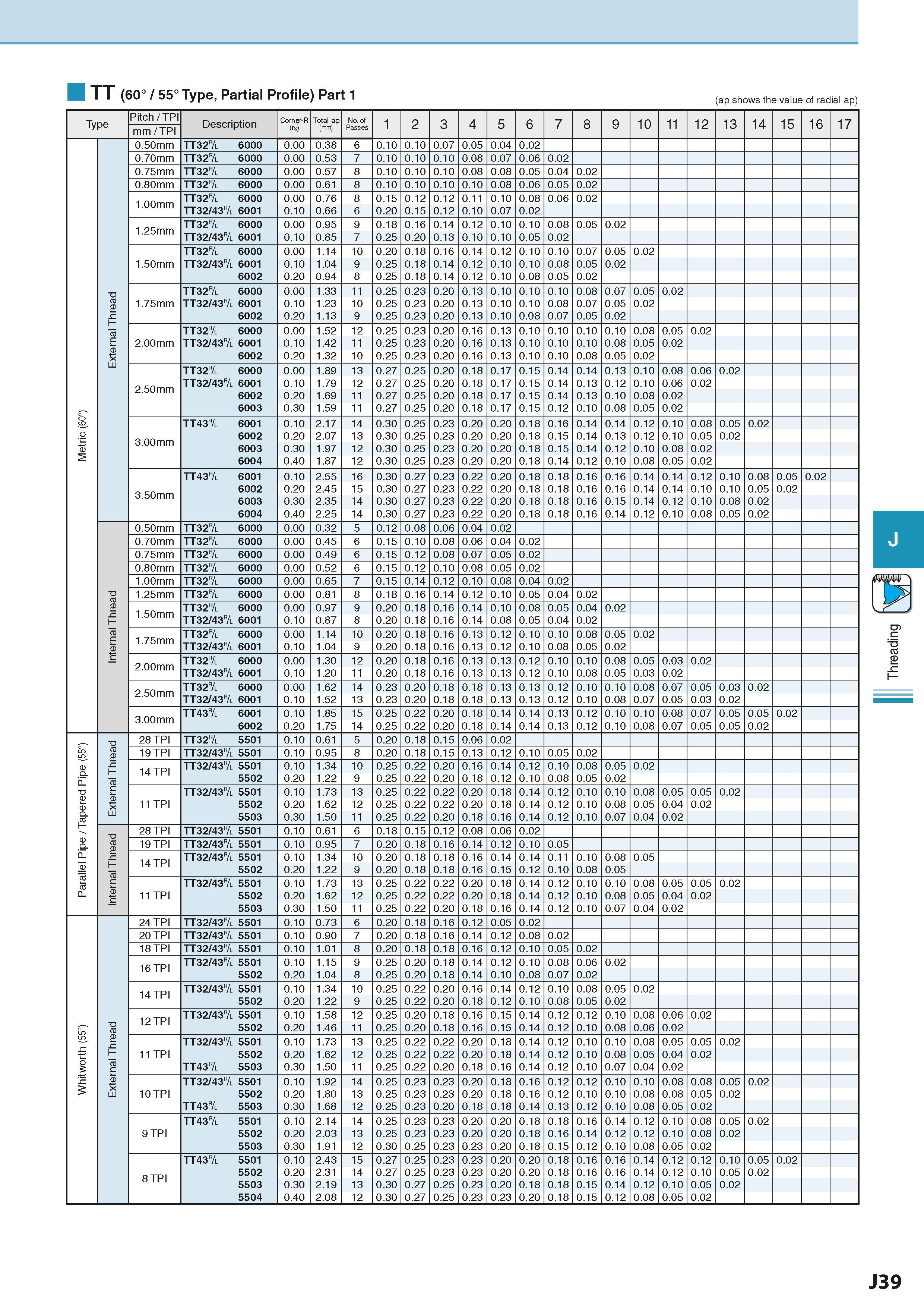 533 TT (60° / 55° Type, Partial Profile) Part 1 (ap shows the value of radial ap) Type Pitch / TPI Description Corner-R (rs) Total ap (mm) No of Pass Каталог KYOCERA 2016 Металлорежущий станочный инструмент Сменные режущие пластины Токарные резцы Расточные державки Фрезы с СРП и твердосплавные Сборные сверла Стр. J39