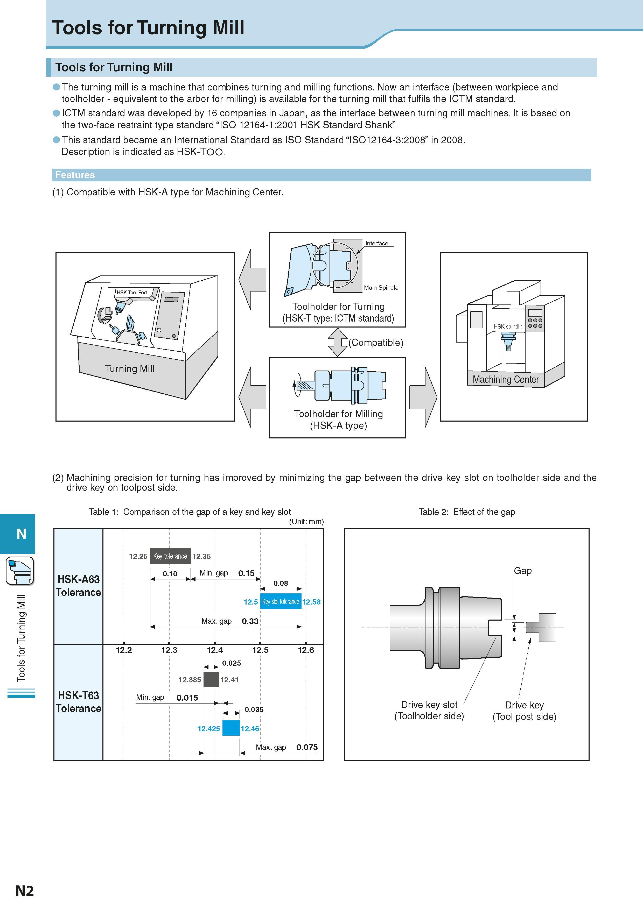 884 Tools for Turning Mill Tools for Turning Mill Tools for Turning Mill The turning mill is a machine that combines turning and milling functions No Каталог KYOCERA 2016 Металлорежущий станочный инструмент Сменные режущие пластины Токарные резцы Расточные державки Фрезы с СРП и твердосплавные Сборные сверла Стр. N2
