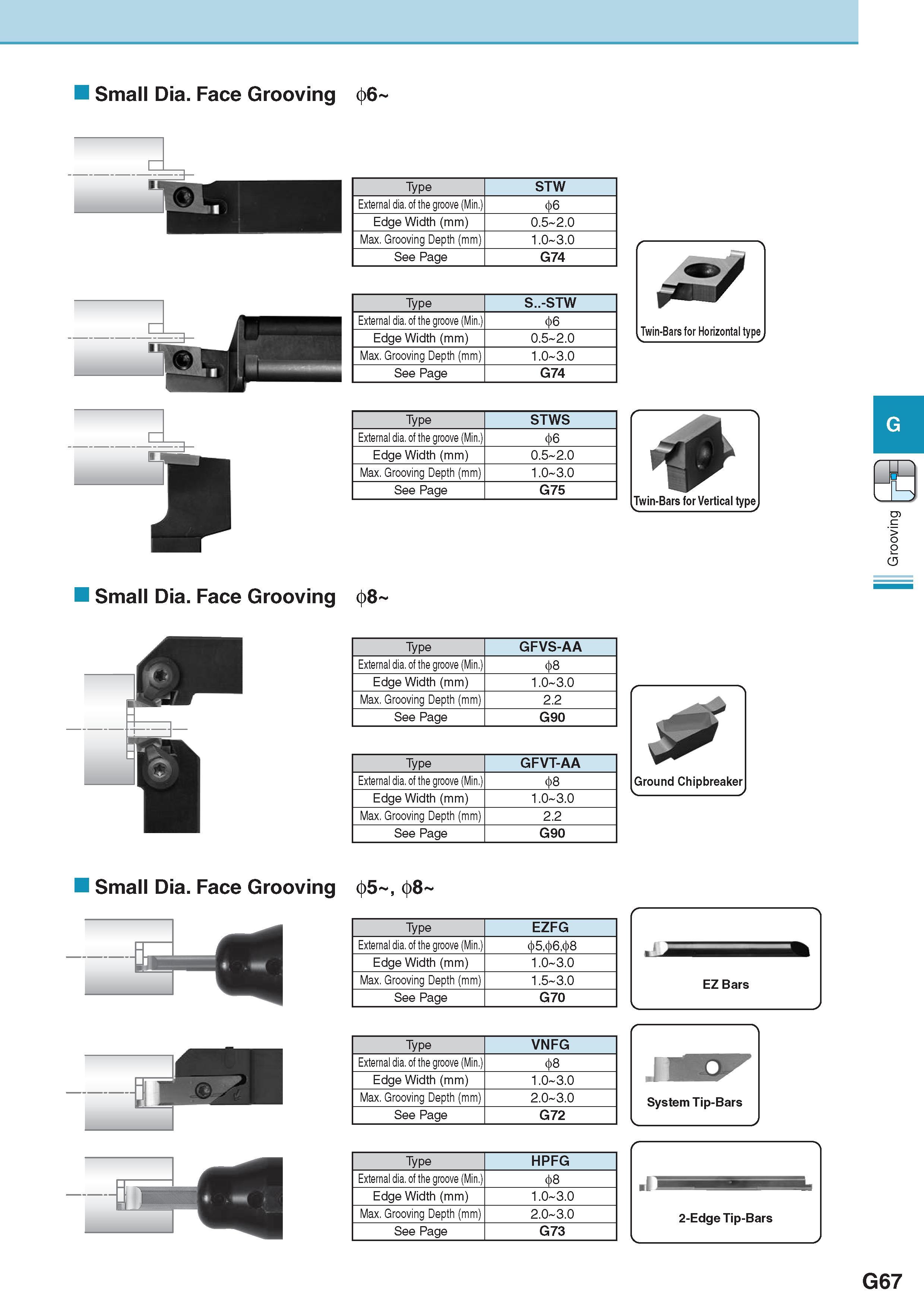 428 Small Dia Face Grooving 4>6 Small Dia Face Grooving Small Dia Face Grooving Type External dia of the groove (Min ) STW Edge Width (mm) 0 5 2 0 Max Grooving Каталог KYOCERA 2017 Инструмент Пластины сменные режущие из твердых сплавов и сверхтвердых материалов Сборные с СРП и цельные твердосплавные фрезы Спиральные сверла Стр. G67