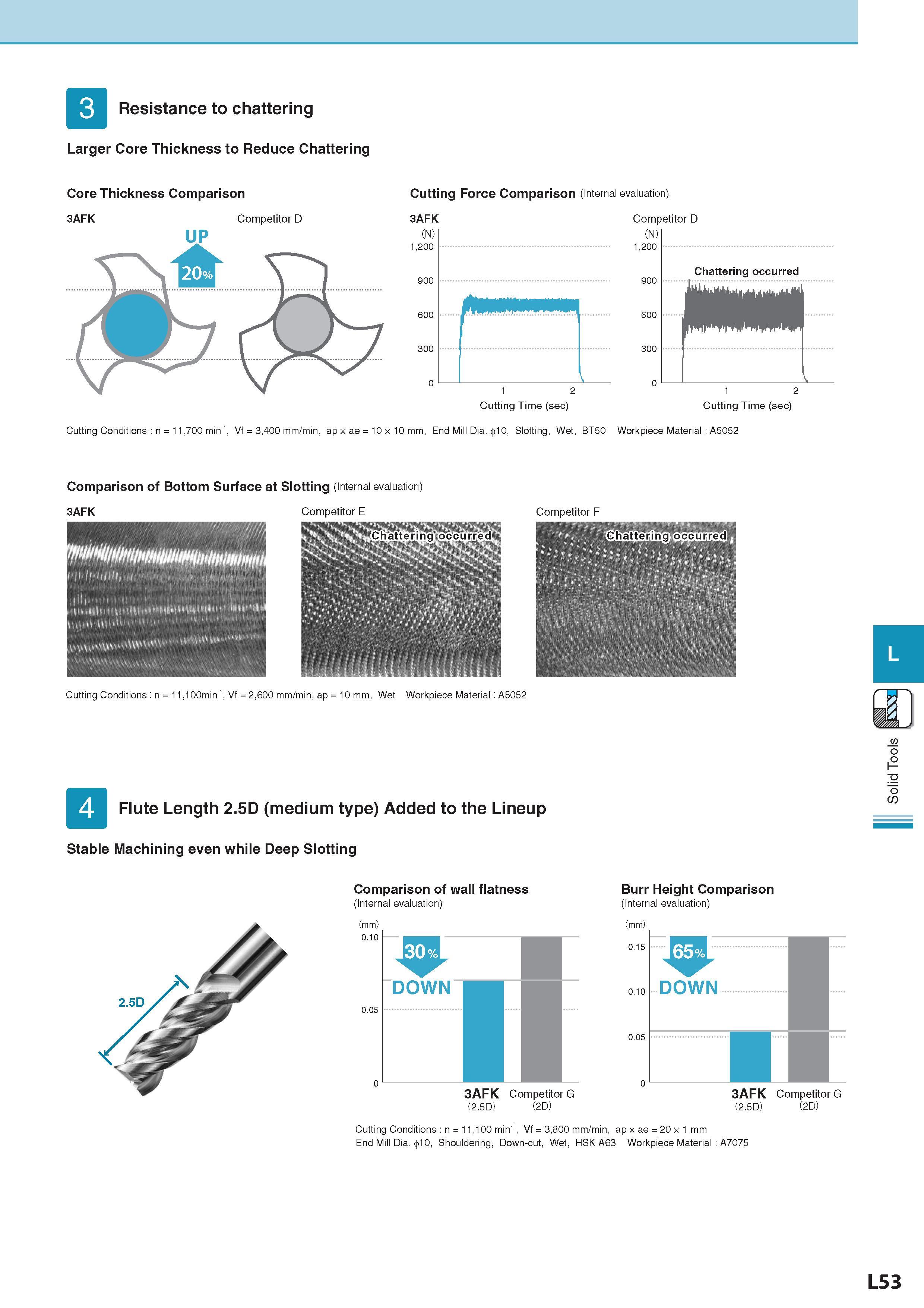 696 Resistance to chattering Larger Core Thickness to Reduce Chattering Core Thickness Comparison 3AFK Competitor D UP Cutting Force Comparison (Internal evalu Каталог KYOCERA 2017 Инструмент Пластины сменные режущие из твердых сплавов и сверхтвердых материалов Сборные с СРП и цельные твердосплавные фрезы Спиральные сверла Стр. L53