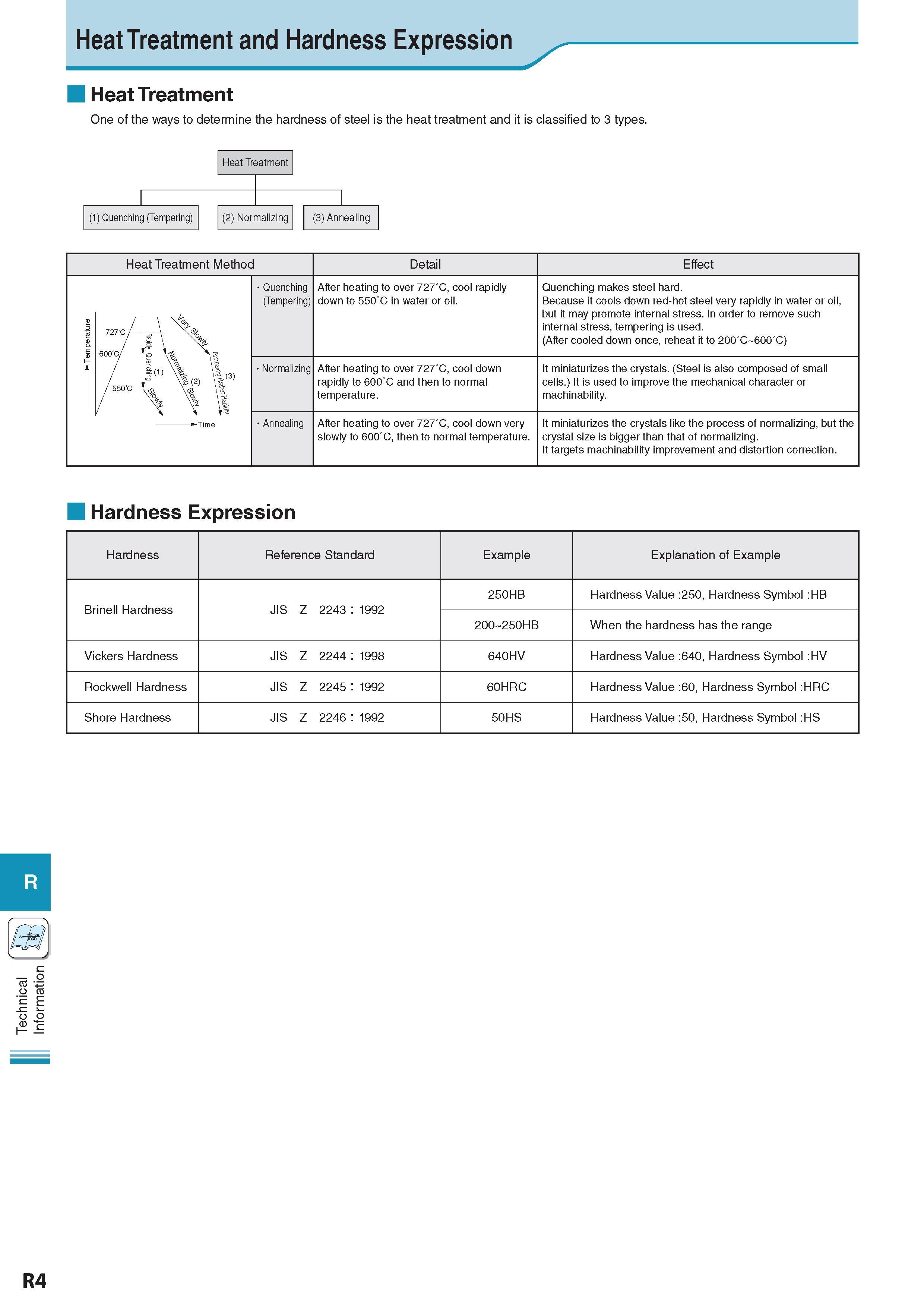 1009 Technical Information Heat Treatment and Hardness Expression Heat Treatment One of the ways to determine the hardness of steel is the heat treatment and it Каталог KYOCERA 2017 Инструмент Пластины сменные режущие из твердых сплавов и сверхтвердых материалов Сборные с СРП и цельные твердосплавные фрезы Спиральные сверла Стр. R4