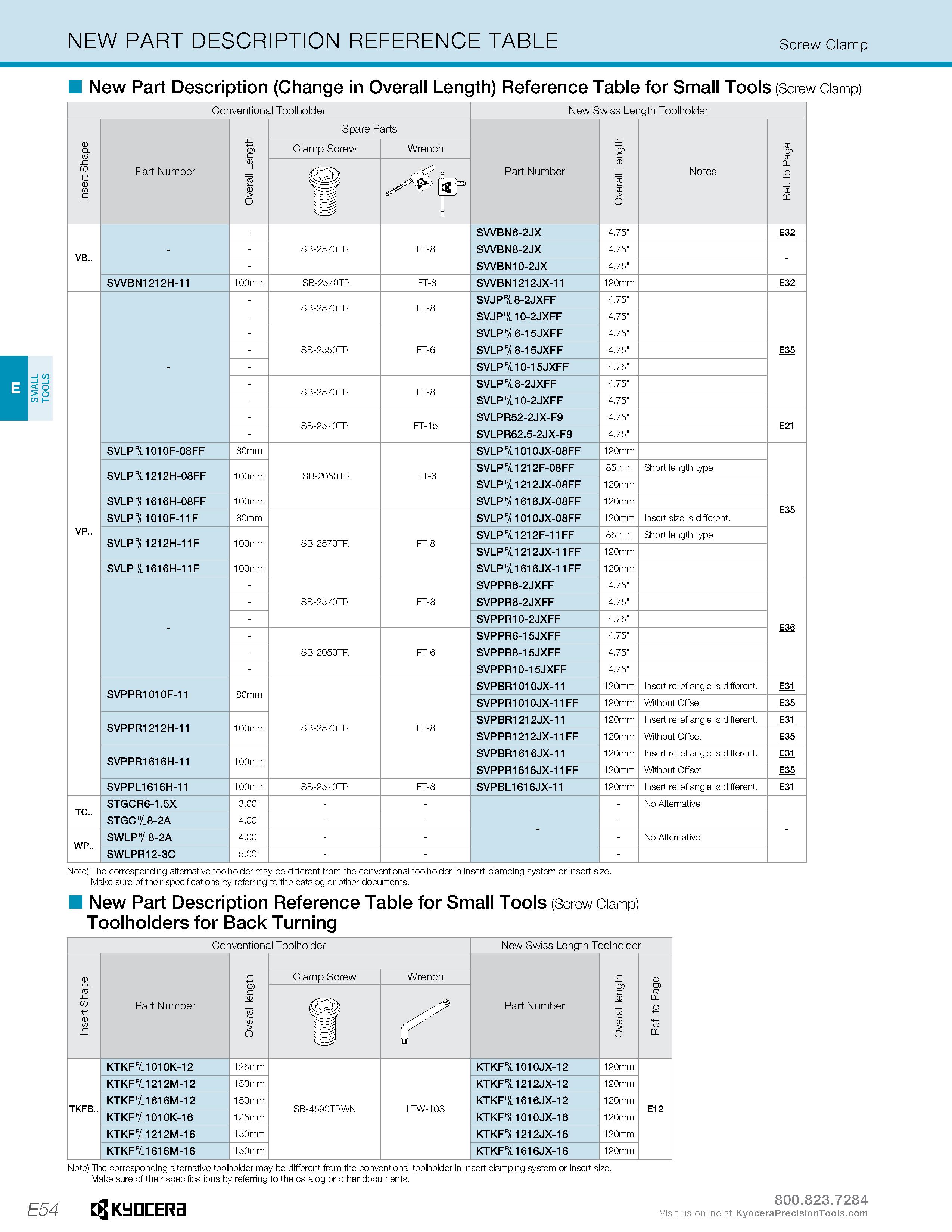 284 SMALL TOOLS NEW PART DESCRIPTION REFERENCE TABLE Screw Clamp New Part Description (Change in Overall Length) Reference Table for Small Tools (Scr Каталог KYOCERA 2019 Инструмент для металлообработки Сверла по металлу для станков из твердого сплава Токарные державки со сменными пластинами Корпусные фрезы с СМП Запасные части Стр. E54