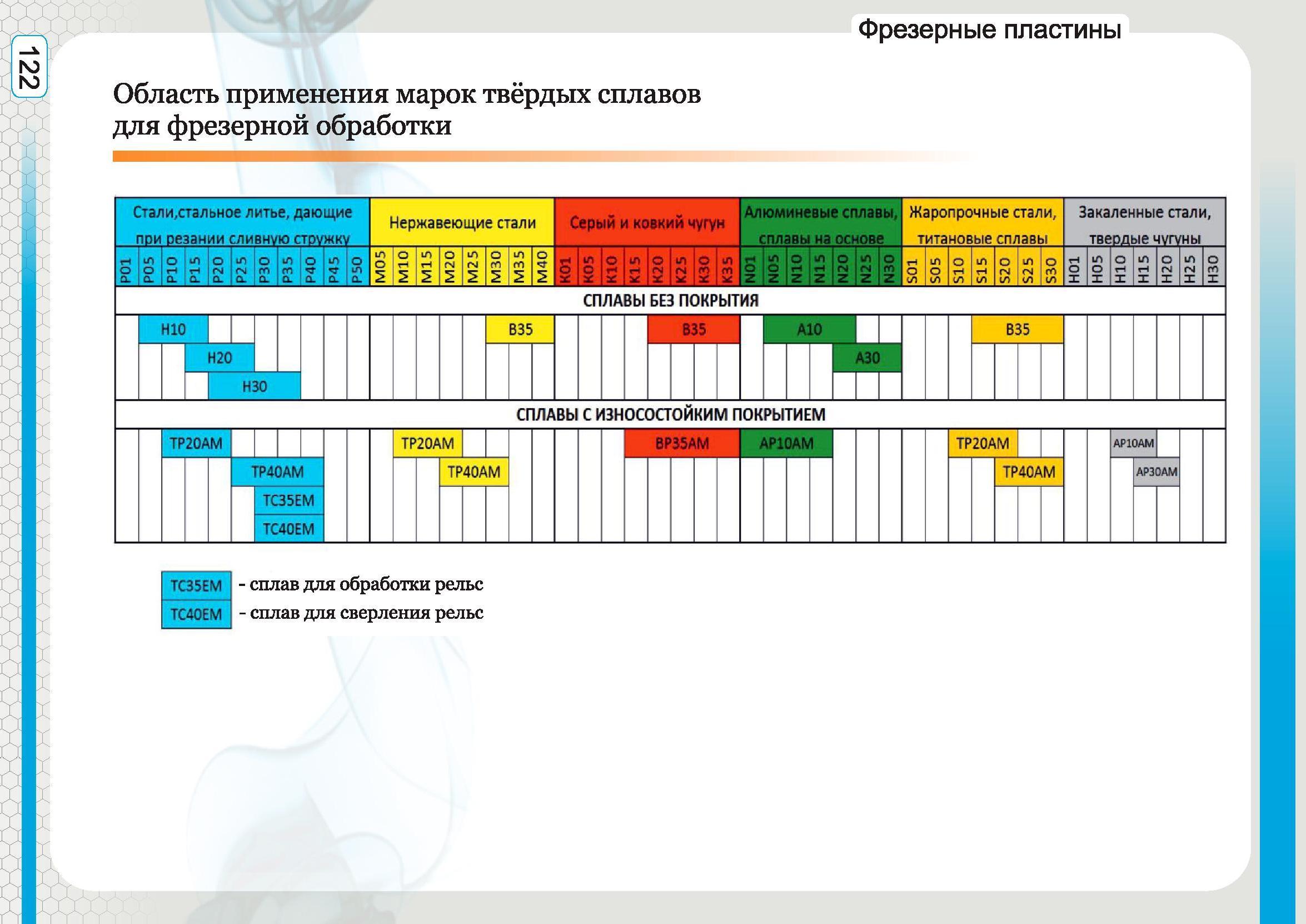122 КЗТС KZTS Каталог КЗТС 2016 Металлорежущий инструмент Сменные режущие твердосплавные пластины для сборных резцов и фрез Точение и фрезерование на станках Стр. 122