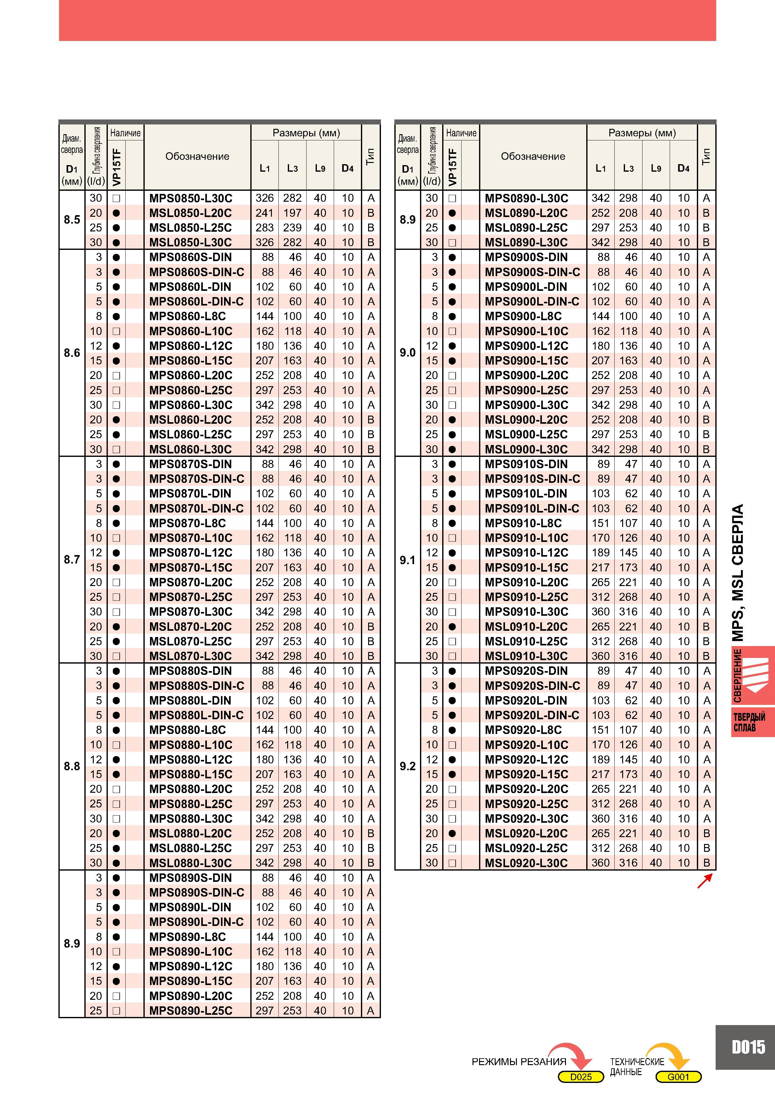 853 Диаметр сверла Dl (мм) d Глубина сверления Наличие Обозначение Размеры (мм) с н VP15TF L1 L3 L9 D4 30 MPS0850-L30C 326 282 40 10 A 8 5 20 MSL0850-L20C 241 Каталог MITSUBISHI 2007 Металлорежущий инструмент и инструментальные системы для точения фрезерования сверления на универсальных станках и обрабатывающих центрах с ЧПУ Стр. D015