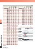 216 Unit: mm Order Number Dia Dl Flute Length L3 Overall Length Li Shank Dia D4 o 3 CO VAPDSSUSD0850 8 5 35 90 10 D0855 8 55 38 93 10 D0860 8 6 38 93 Каталог MITSUBISHI 2007 Новинки режущего инструмента для металлообработки Сменные режущие твердосплавные пластины для точения и растачивания Фрезы Сверла спиральные монолитные Стр. 224