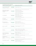 494 Проблемы и предлагаемые решения при работе цельными твердосплавными фрезами Сколы на режущей кромке (термическая нагрузка) Выкрашивание режущей кромки (мех Каталог WIDIA 2010 Режущий осевой инструмент Цельные концевые фрезы из твердого сплава и быстрорежущие Сверла спиральные Развертки многолезвийные Стр. E10