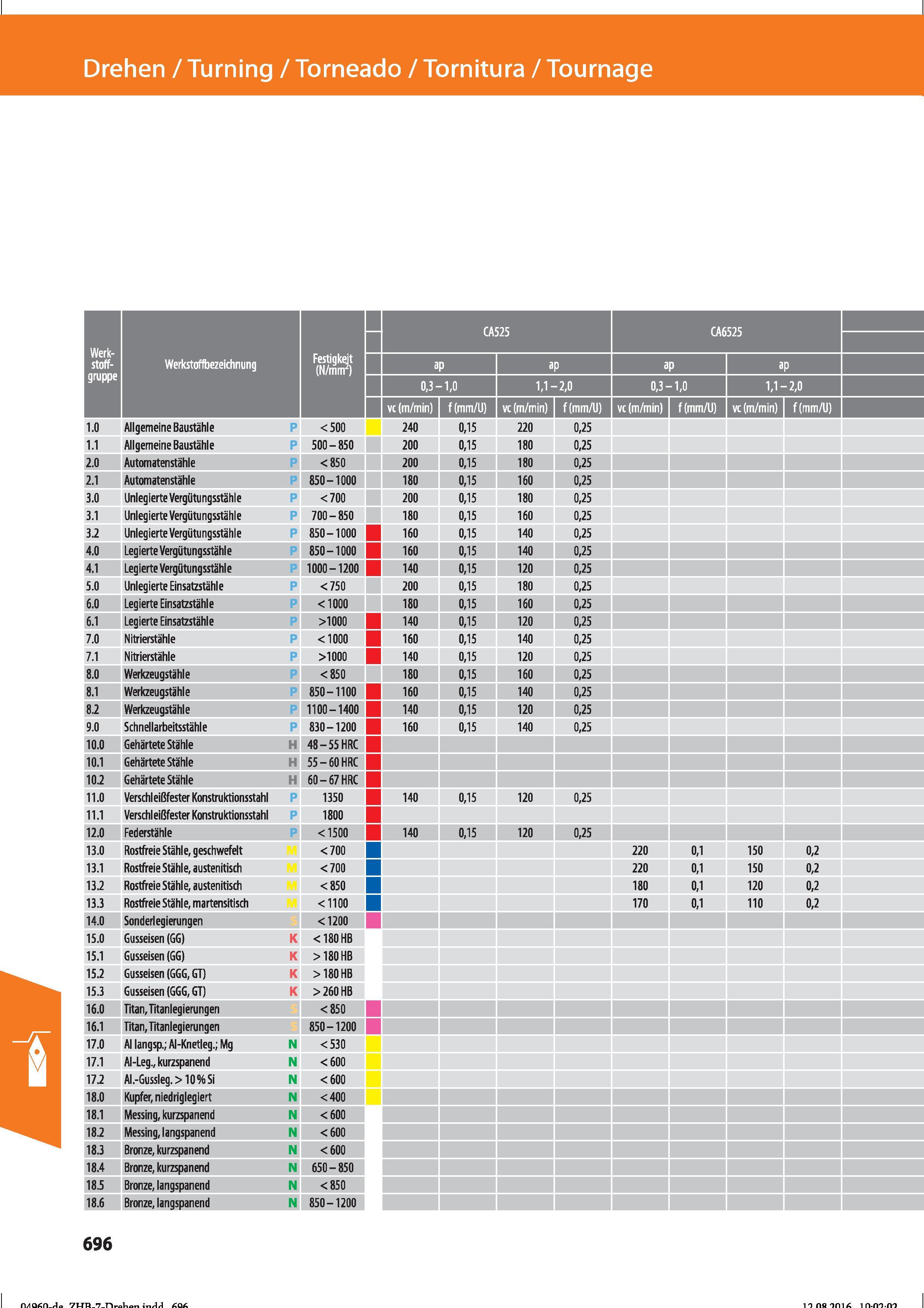 708 Drehen / Turning / Torneado / Tornitura / Tournage Werk- stoff- Werkstoffbezeichnung Festigkeit (N/mrir) CA525 CA6525 ap gruppe 0,3- -1,0 1, Справочник HOFFMANN GROUP 2016 Рекомендуемые режимы резания для режущего инструмента при механической обработке на металлорежущих промышленных станках и центрах с ЧПУ Стр. 696