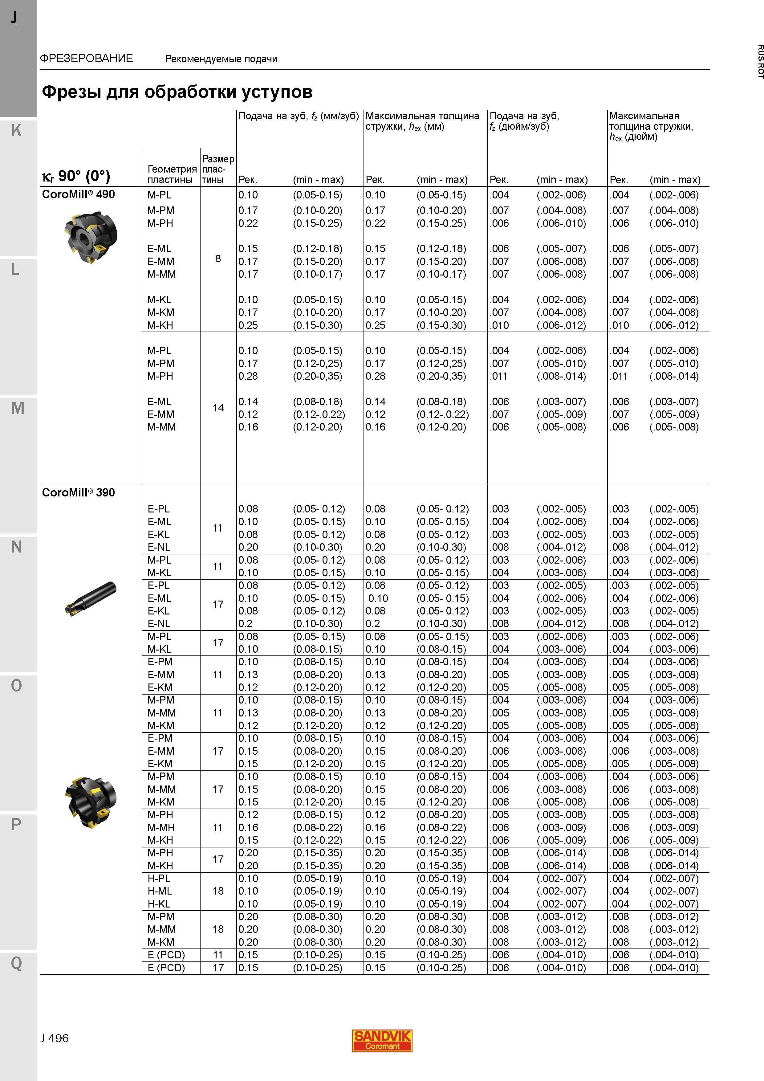 524 Фрезы Sandvik для обработки уступов Kr 90 Подача на зуб fz (мм/зуб) Максимальная толщина стружки hex (мм) Подача на зуб fz (дюйм/зуб) ФРЕЗЕРОВА Каталог SANDVIK COROMANT 2015 Металлорежущие вращающиеся инструменты и станочная инструментальная оснастка Стр. J496