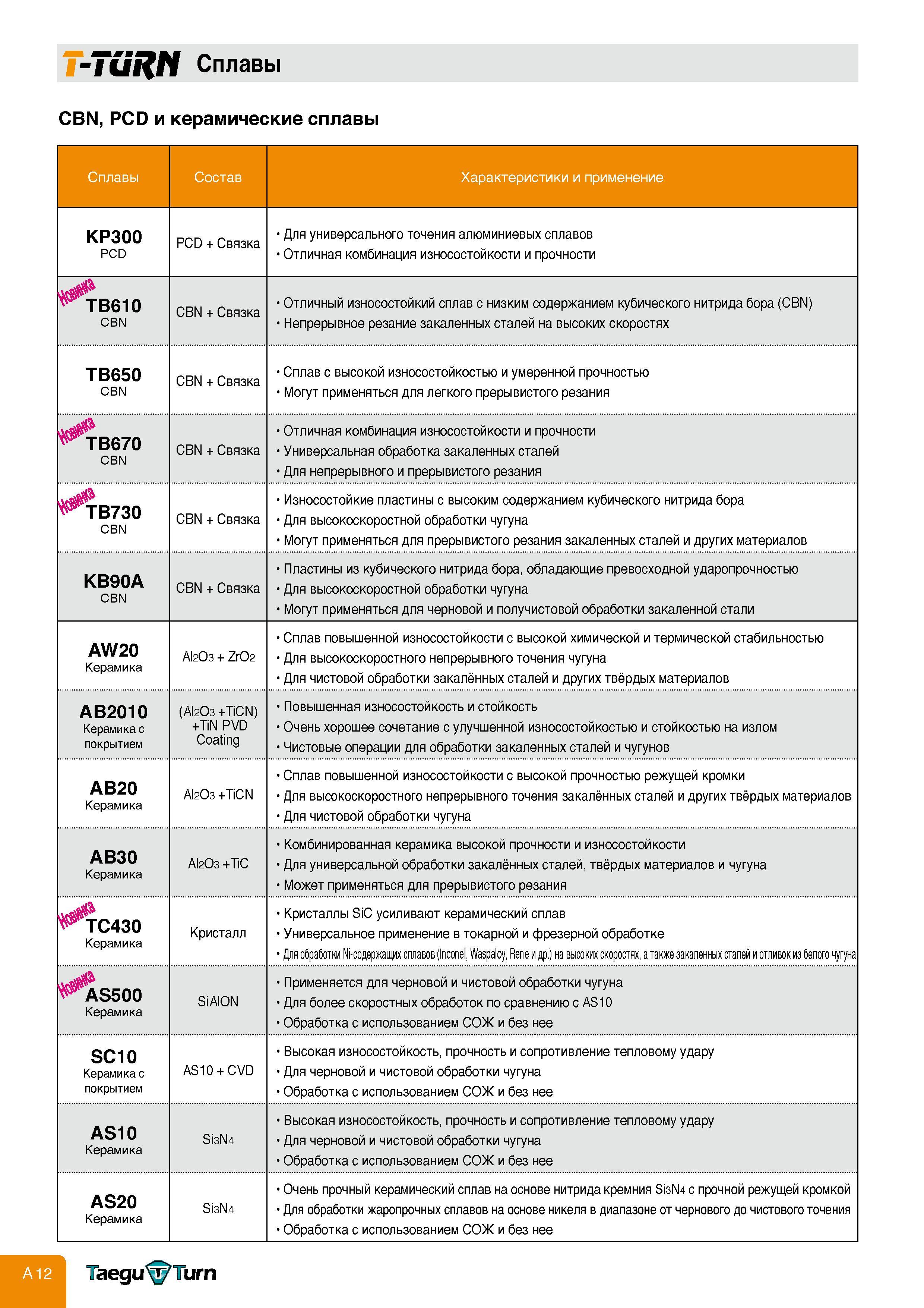 16 T-TURN Сплавы CBN PCD и керамические сплавы Сплавы Состав Характеристики и применение KP300 PCD PCD + Связка Для универсального точения алюминиевых Каталог TAEGUTEC 2011 Металлорежущий инструмент и инструментальная оснастка Стр. A12
