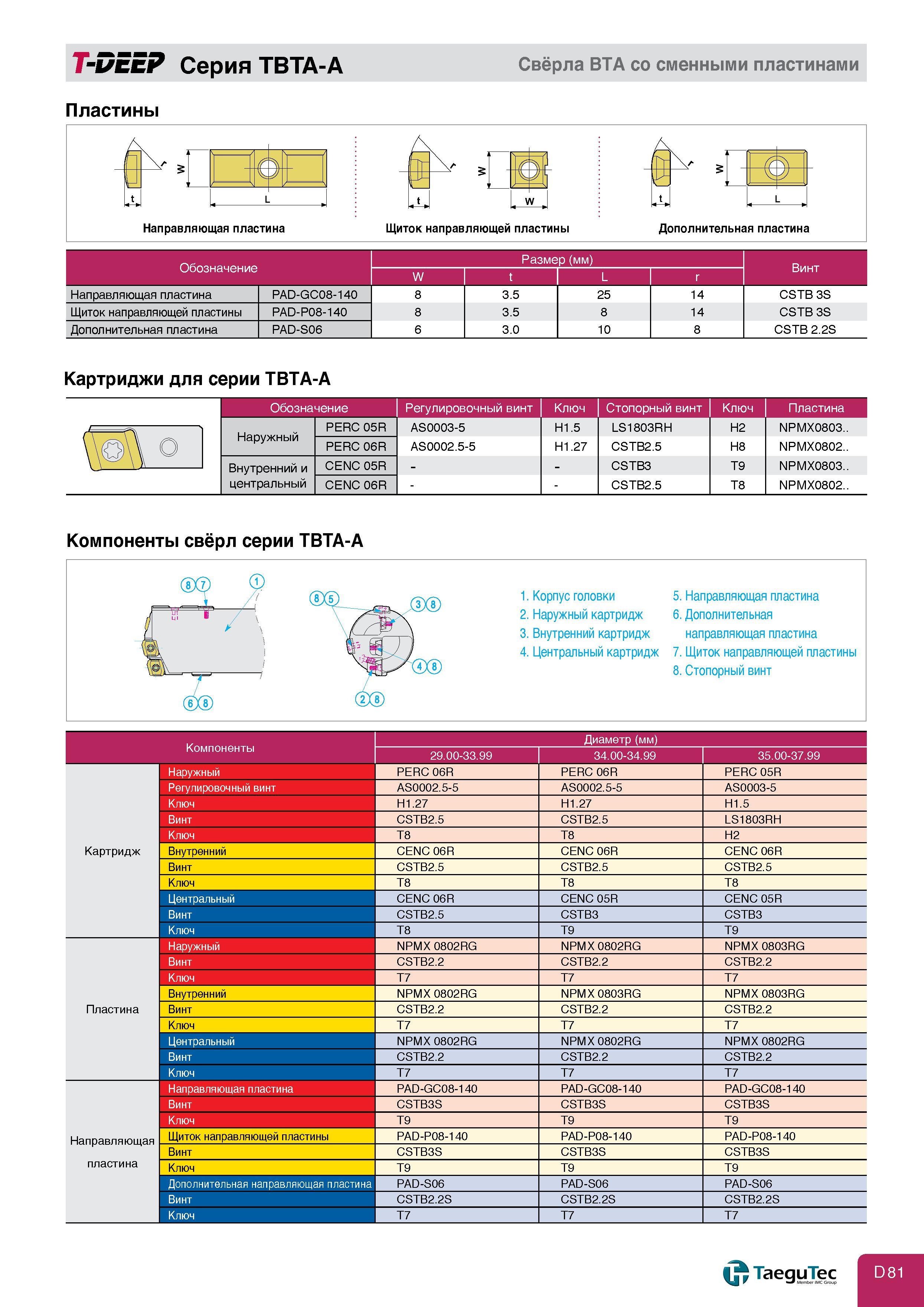 389 T-DEEP Серия TBTA-A Свёрла ВТА со сменными пластинами Пластины it 5 а L Направляющая пластина Щиток направляющей пластины Дополнительная пластина Об Каталог TAEGUTEC 2011 Металлорежущий инструмент и инструментальная оснастка Стр. D81