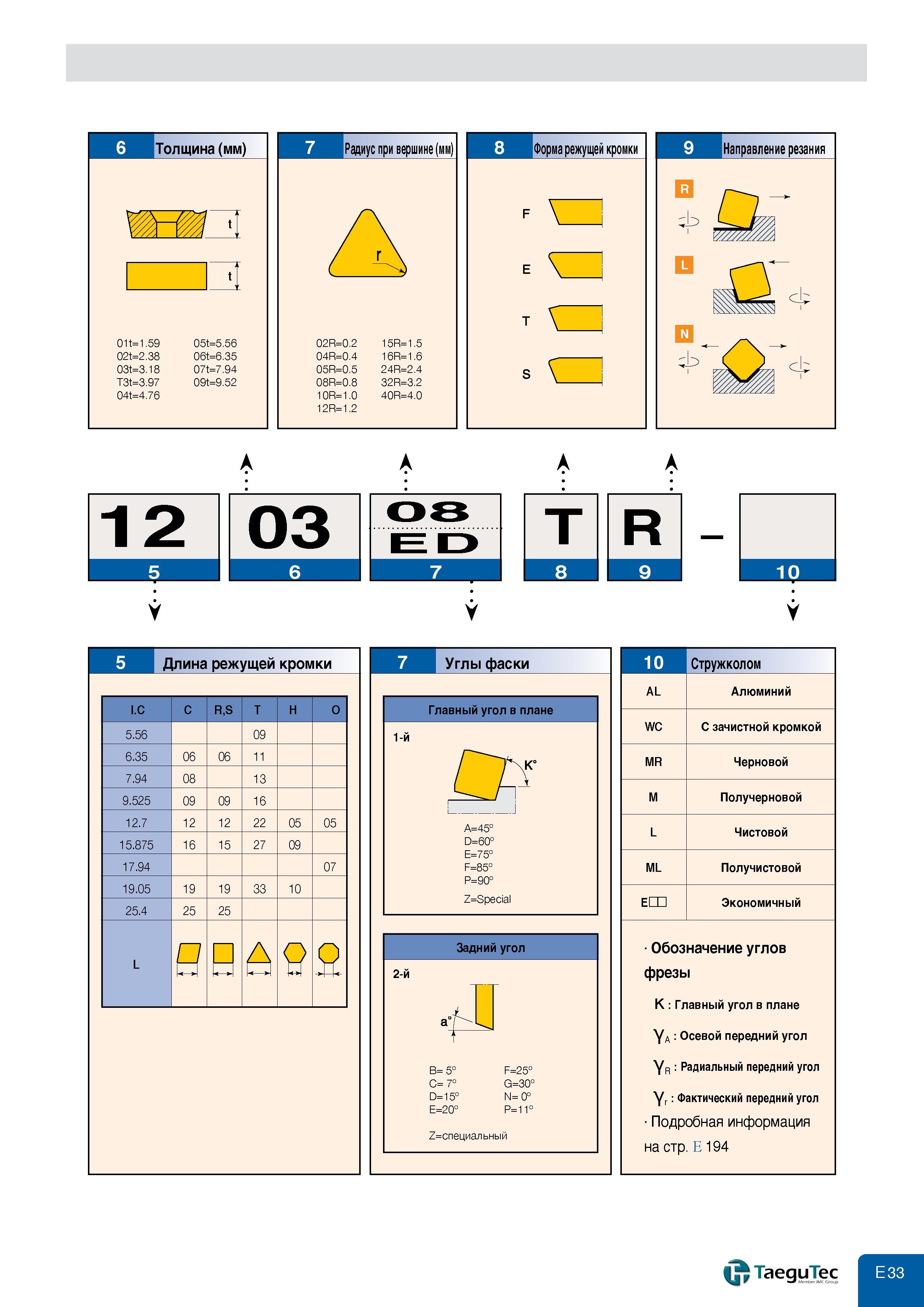 471 Толщина (мм) 01t1 59 02t2 38 03t3 18 T3t3 97 04t4 76 щ-т t 05t5 56 06t6 35 07t7 94 09t9 52 7 Радиус при вершине (мм) r 02R0 2 15R1 5 04R0 4 16R1 6 0 Каталог TAEGUTEC 2011 Металлорежущий инструмент и инструментальная оснастка Стр. E33