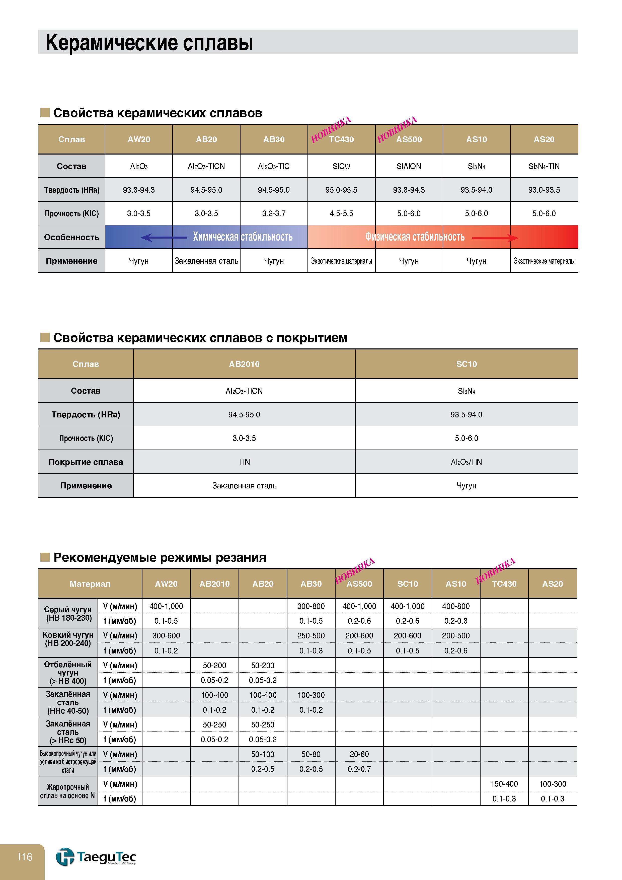 866 Керамические сплавы AS500 AS10 AS20 Свойства керамических сплавов Состав AI2O3 Al2O3-TiCN Al2O3-TiC лО SiCw SiAlON Si3N4 Si3N4-TiN Твердость (HRa) 9 Каталог TAEGUTEC 2011 Металлорежущий инструмент и инструментальная оснастка Стр. I16
