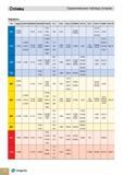 872 Сплавы Сравнительная таблица сплавов Керметы ISO TaeguTec SANDVIK KENNAMETAL SUMITOMO KYOCERA NTK DIJET TUNGALOY MITSUBISHI HITACHI SECO KORLOY CERA Каталог TAEGUTEC 2011 Металлорежущий инструмент и инструментальная оснастка Стр. I22