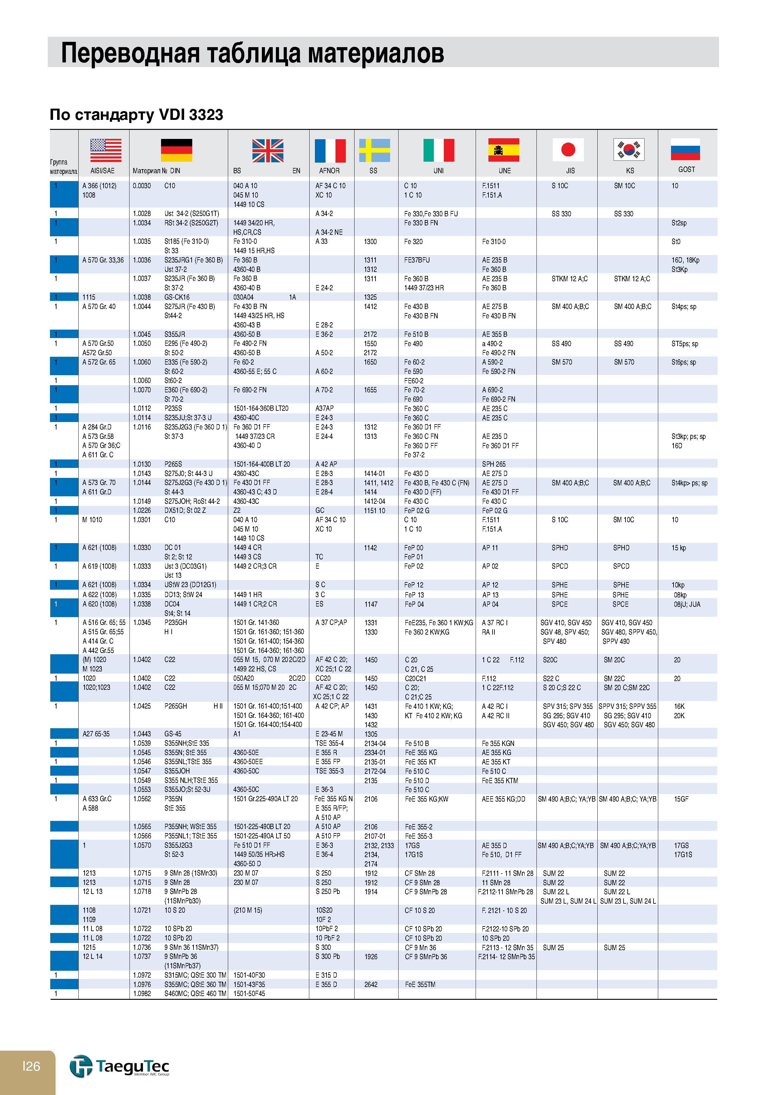 876 Переводная таблица материалов По стандарту VDI 3323 Группа материала BS EN II AFNOR II UNI ;2; JIS % AISI SAE I H Материал DIN SS UNE KS GOST 1 A 36 Каталог TAEGUTEC 2011 Металлорежущий инструмент и инструментальная оснастка Стр. I26