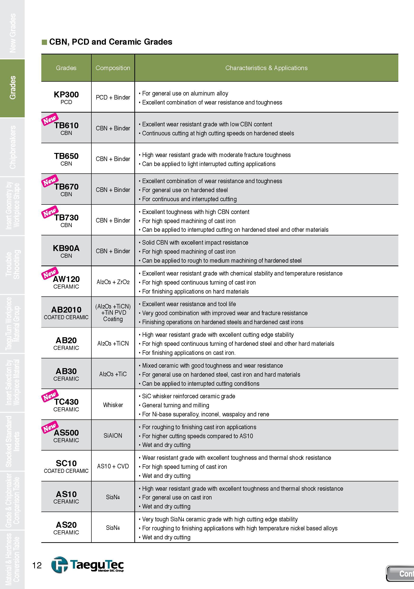 12 CBN, PCD and Ceramic Grades Grades Composition Characteristics & Applications KP300 PCD PCD + Binder For general use on aluminum alloy Excellent Каталог TAEGUTEC 2013 Сменные режущие токарные пластины для металлообработки Инструментальные материалы Сплавы Стружколомы Геометрия Справочная информация Стр. 12