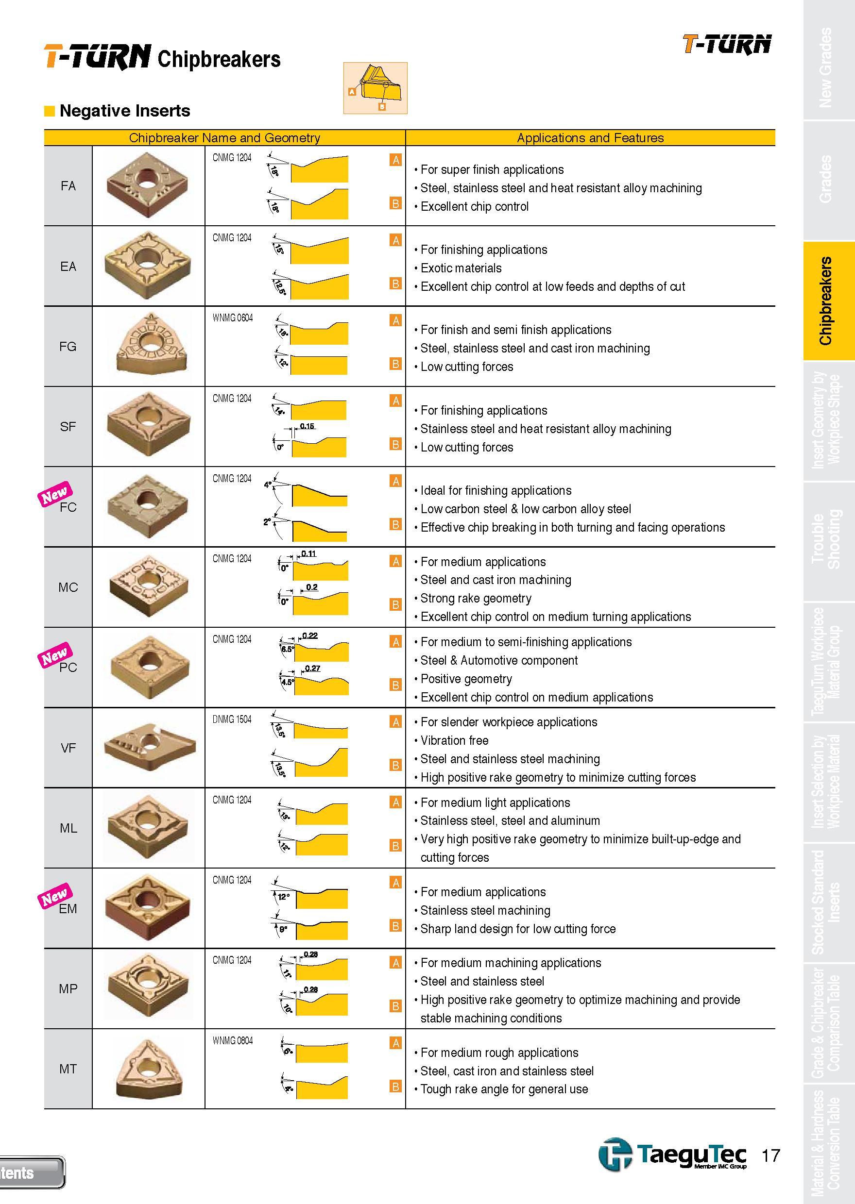 17 TURN Chipbreakers Negative Inserts T-TuRn Chipbreaker Name and Geometry Applications and Features FA CNMG 1204 For super finish applications Stee Каталог TAEGUTEC 2013 Сменные режущие токарные пластины для металлообработки Инструментальные материалы Сплавы Стружколомы Геометрия Справочная информация Стр. 17