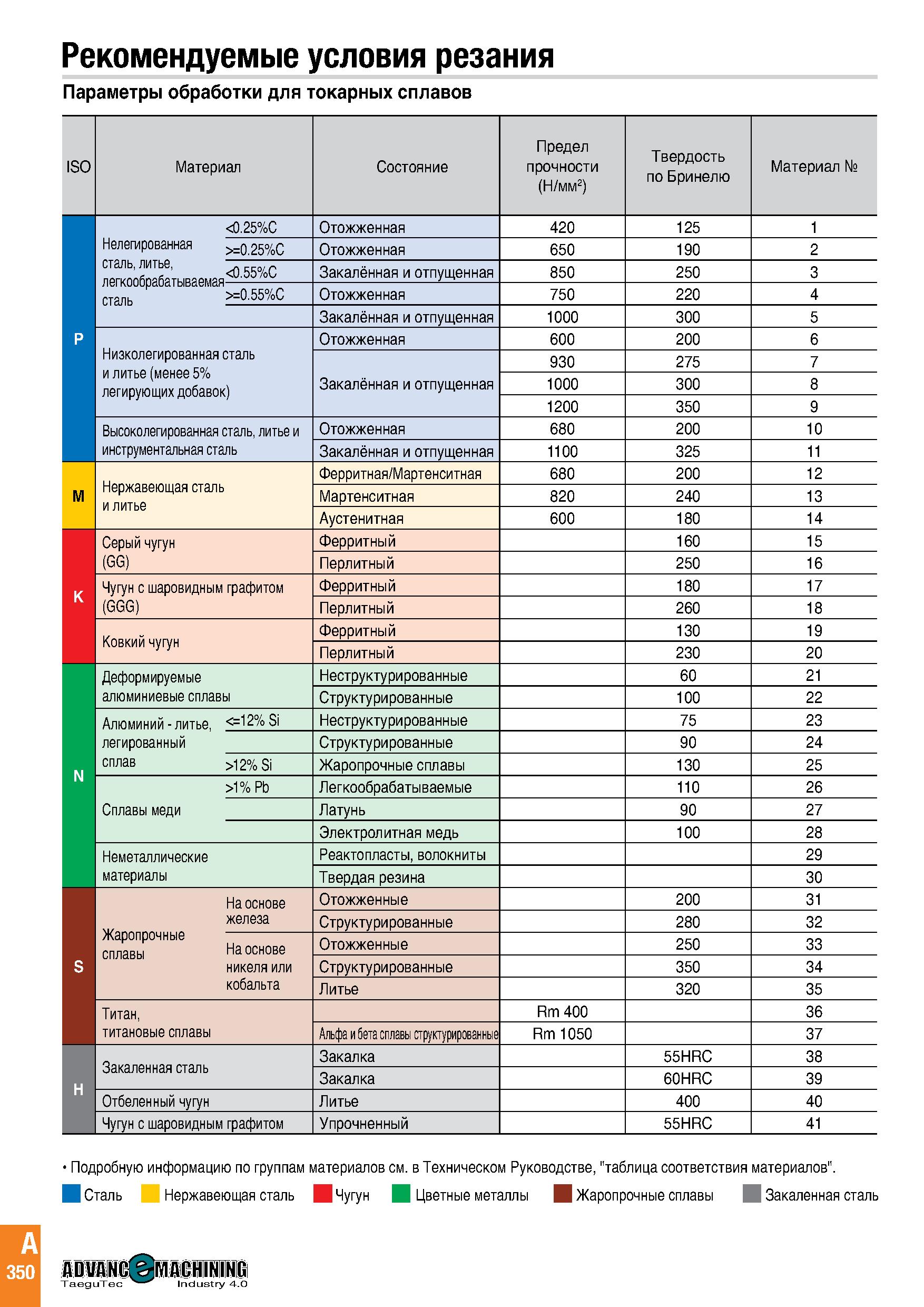 353 Рекомендуемые условия резания Параметры обработки для токарных сплавов ISO Материал Состояние Предел прочности (Н/мм2) Твердость по Бринелю Матер Каталог TAEGUTEC 2020 Режущий инструмент для токарных станков с ЧПУ и универсальных с ручным управлением Твердосплавные пластины для резцов и державок Спиральные сверла Стр. A350