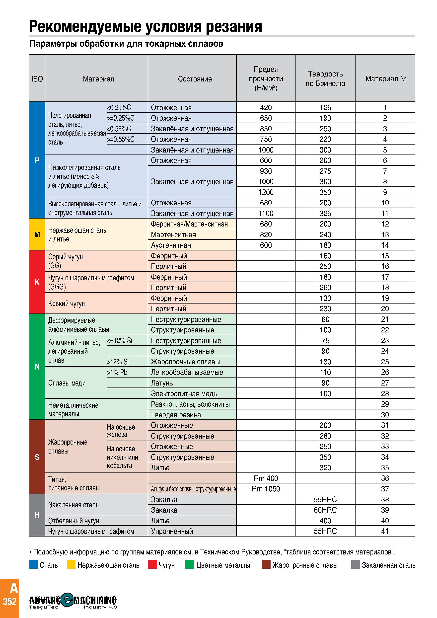 355 Рекомендуемые условия резания Параметры обработки для токарных сплавов ISO Материал Состояние Предел прочности (Н/мм2) Твердость по Бринелю Матер Каталог TAEGUTEC 2020 Режущий инструмент для токарных станков с ЧПУ и универсальных с ручным управлением Твердосплавные пластины для резцов и державок Спиральные сверла Стр. A352