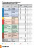 355 Рекомендуемые условия резания Параметры обработки для токарных сплавов ISO Материал Состояние Предел прочности (Н/мм2) Твердость по Бринелю Матер Каталог TAEGUTEC 2020 Режущий инструмент для токарных станков с ЧПУ и универсальных с ручным управлением Твердосплавные пластины для резцов и державок Спиральные сверла Стр. A352