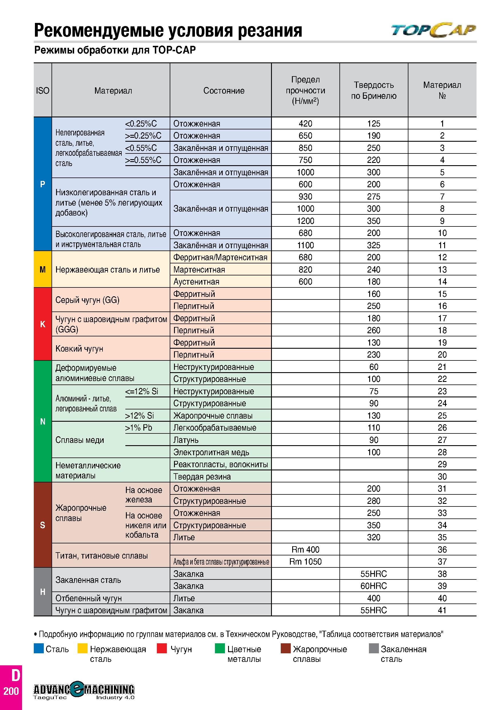 789 Рекомендуемые условия резания ттор ар Режимы обработки для TOP-CAP ISO Материал Состояние Предел прочности (Н/мм2) Твердость по Бринелю Материал Каталог TAEGUTEC 2020 Режущий инструмент для токарных станков с ЧПУ и универсальных с ручным управлением Твердосплавные пластины для резцов и державок Спиральные сверла Стр. D200