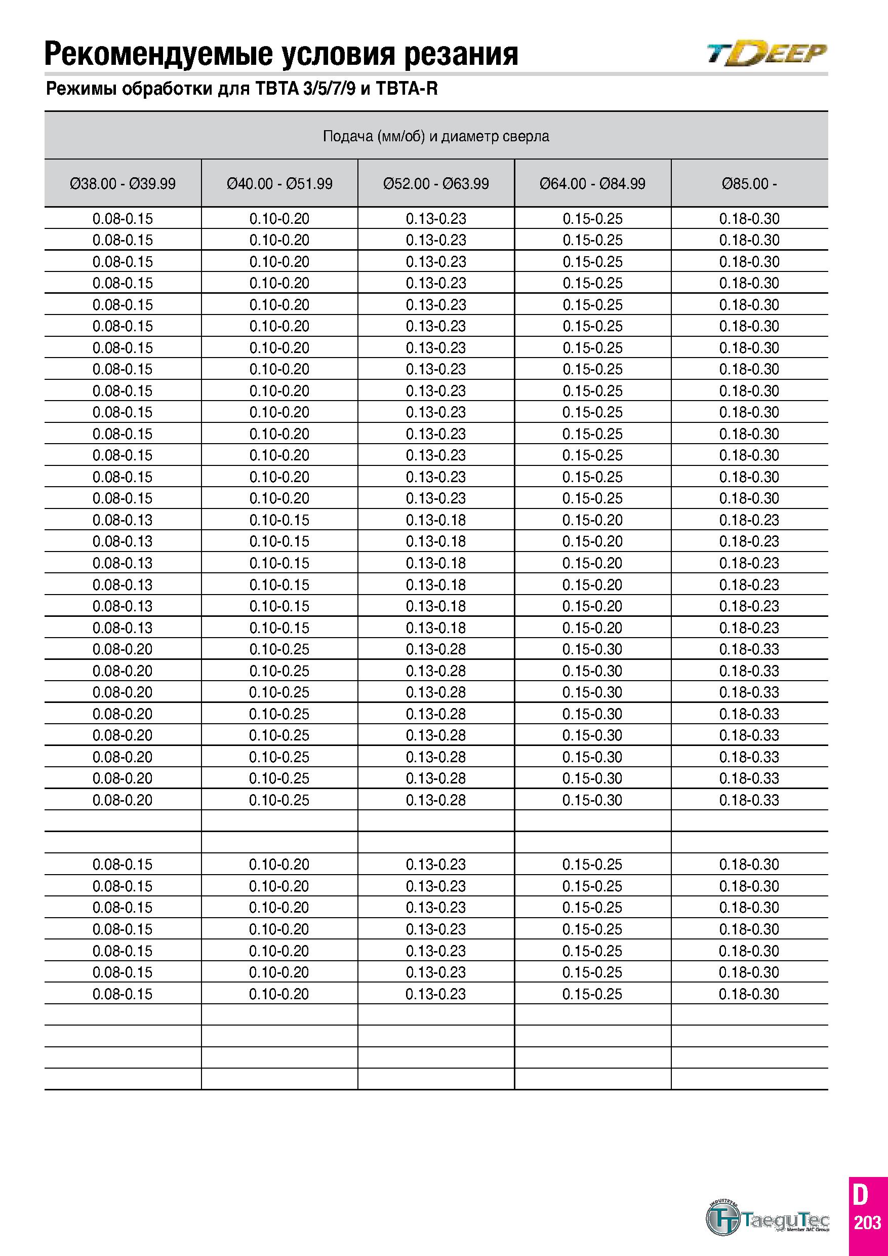 792 Рекомендуемые условия резания т еер Режимы обработки для TBTA 3/5/7/9 и TBTA-R Подача (мм/об) и диаметр сверла 038 00 - 039 99 040 00 - 051 99 05 Каталог TAEGUTEC 2020 Режущий инструмент для токарных станков с ЧПУ и универсальных с ручным управлением Твердосплавные пластины для резцов и державок Спиральные сверла Стр. D203