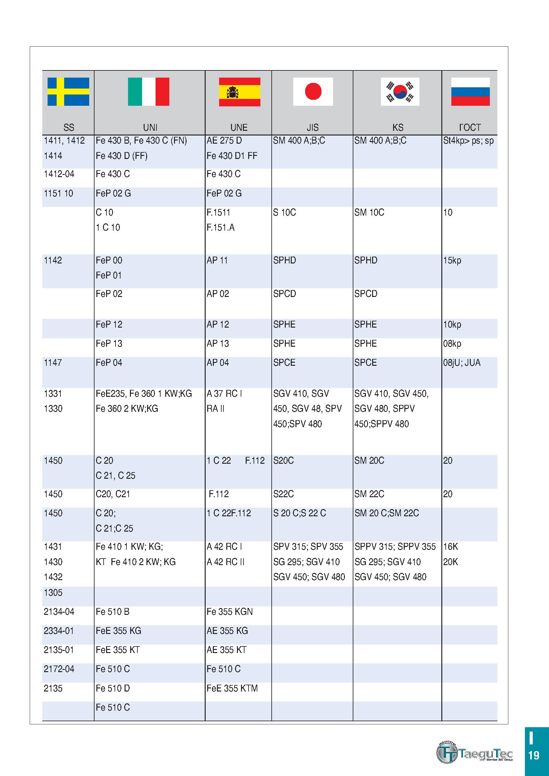 854 II II SS UNI UNE JIS KS ГОСТ 1411, 1412 1414 Fe 430 B, Fe 430 C (FN) Fe 430 D (FF) AE 275 D Fe 430 D1 FF SM 400 A;B;C SM 400 A;B;C St4kp> ps; sp Каталог TAEGUTEC 2020 Режущий инструмент для токарных станков с ЧПУ и универсальных с ручным управлением Твердосплавные пластины для резцов и державок Спиральные сверла Стр. I19