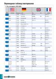 867 Переводная таблица материалов По стандарту VDI 3323 Группа материала BS EN В AISI/SAE Материал по DIN 1 1 AFNOR 7 1 5755 31 NiCr14 653 M 31 18 NC Каталог TAEGUTEC 2020 Режущий инструмент для токарных станков с ЧПУ и универсальных с ручным управлением Твердосплавные пластины для резцов и державок Спиральные сверла Стр. I32