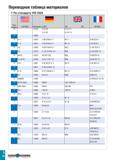 869 Переводная таблица материалов По стандарту VDI 3323 Группа материала BS EN AISI/SAE Материал по DIN AFNOR 10 1 0723 15S 22 15 S 20 210 A 15 210 M Каталог TAEGUTEC 2020 Режущий инструмент для токарных станков с ЧПУ и универсальных с ручным управлением Твердосплавные пластины для резцов и державок Спиральные сверла Стр. I34
