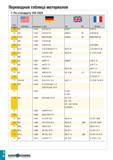 873 Переводная таблица материалов По стандарту VDI 3323 1 I Группа материала AISI/SAE Материал по DIN BS EN AFNOR 12 405 1 4724 X10CrA113 403S17 Z10C Каталог TAEGUTEC 2020 Режущий инструмент для токарных станков с ЧПУ и универсальных с ручным управлением Твердосплавные пластины для резцов и державок Спиральные сверла Стр. I38